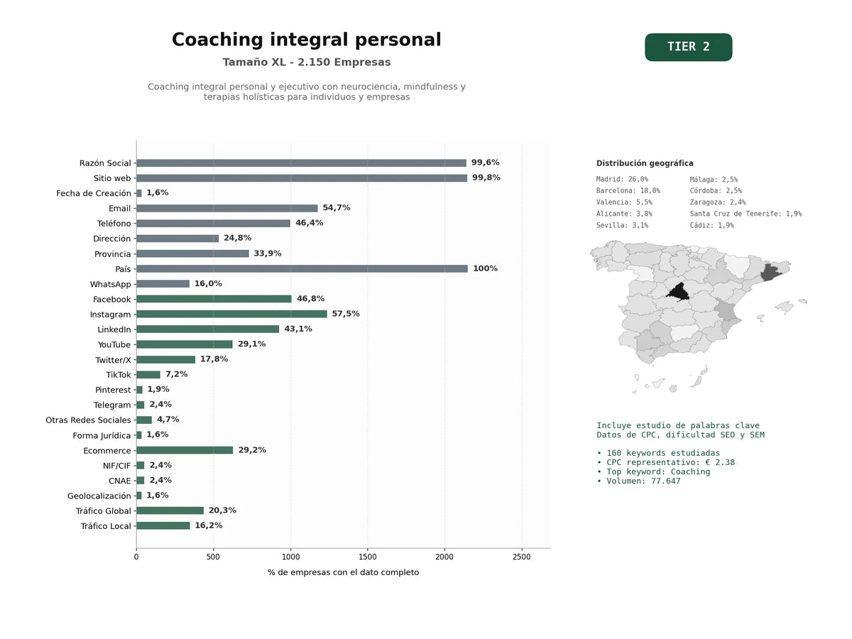 estudios de palabras clave, trafico web y datos de redes cosiales de Coaching integral personal y ejecutivo con neurociencia, mindfulness y terapias holísticas para individuos y empresas