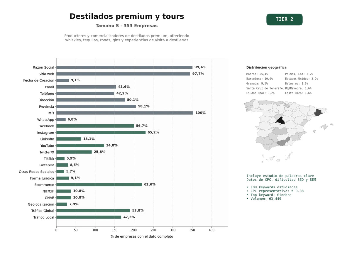 estudios de palabras clave, trafico web y datos de redes cosiales de Productores y comercializadores de destilados premium, ofreciendo whiskies, tequilas, rones, gins y experiencias de visita a destilerías