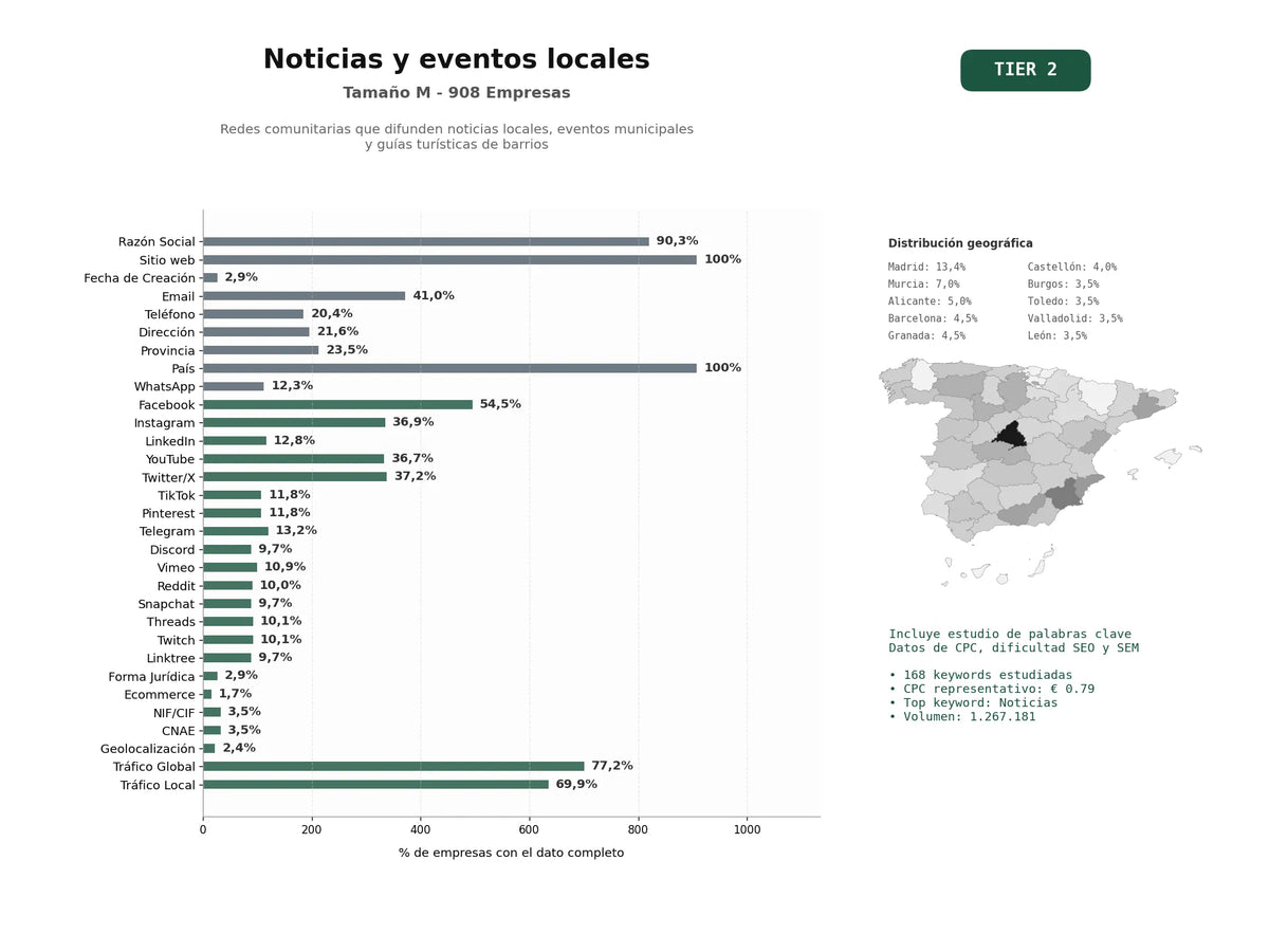 estudios de palabras clave, trafico web y datos de redes cosiales de Redes comunitarias que difunden noticias locales, eventos municipales y guías turísticas de barrios