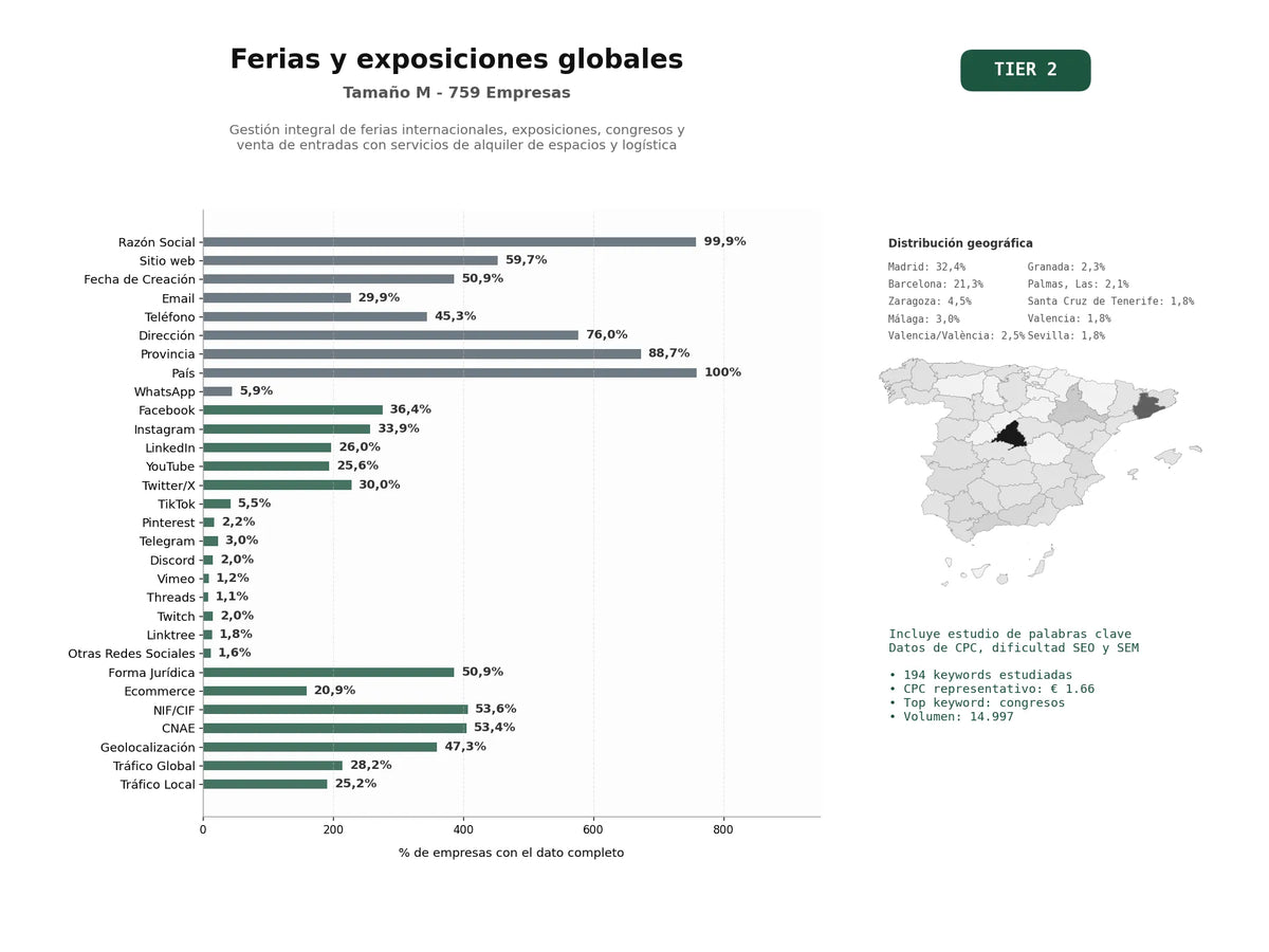 estudios de palabras clave, trafico web y datos de redes cosiales de Gestión integral de ferias internacionales, exposiciones, congresos y venta de entradas con servicios de alquiler de espacios y logística