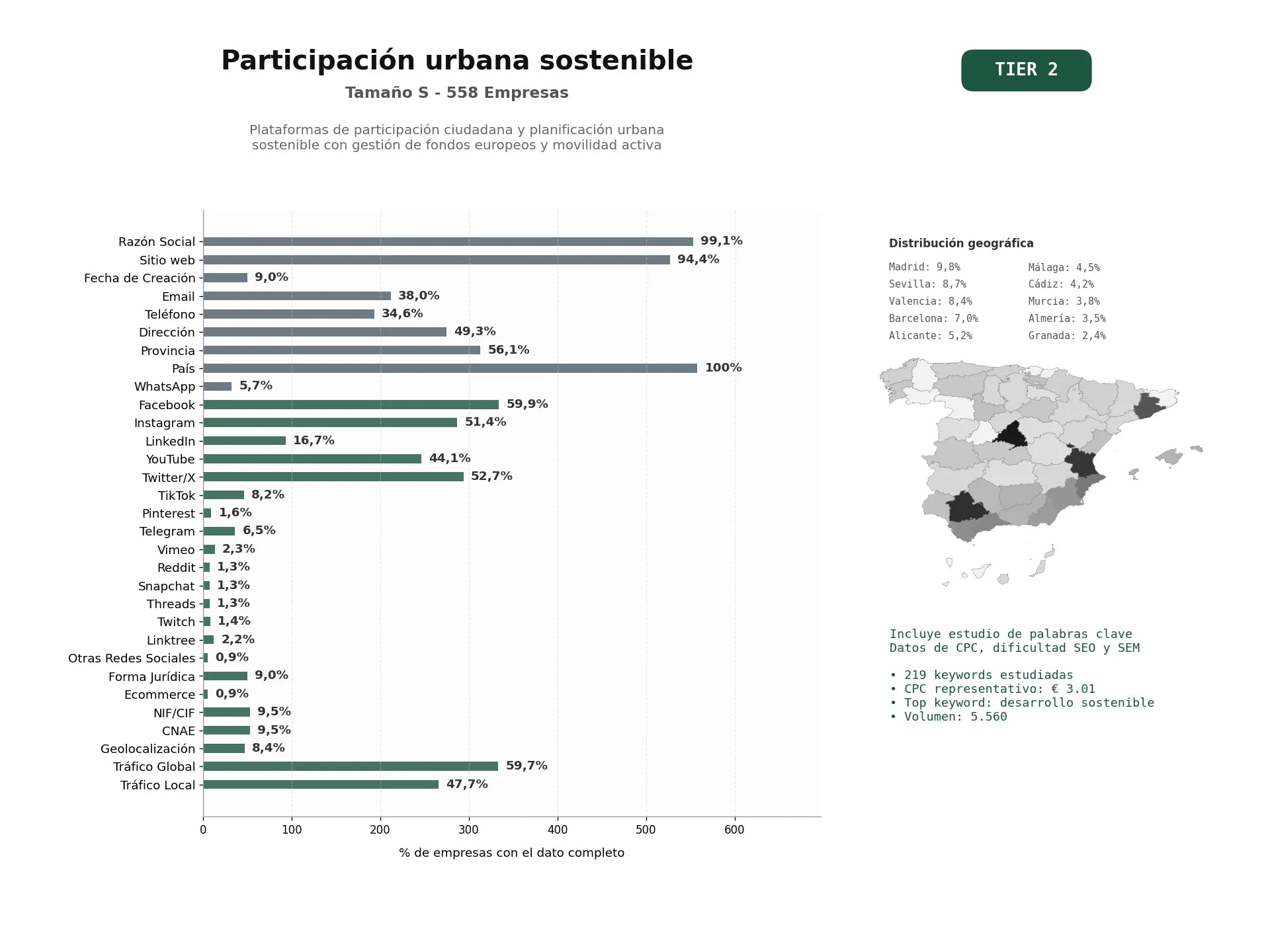 estudios de palabras clave, trafico web y datos de redes cosiales de Plataformas de participación ciudadana y planificación urbana sostenible con gestión de fondos europeos y movilidad activa