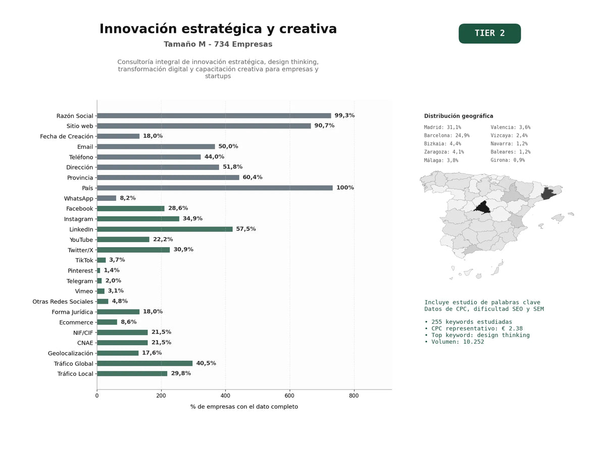 estudios de palabras clave, trafico web y datos de redes cosiales de Consultoría integral de innovación estratégica, design thinking, transformación digital y capacitación creativa para empresas y startups
