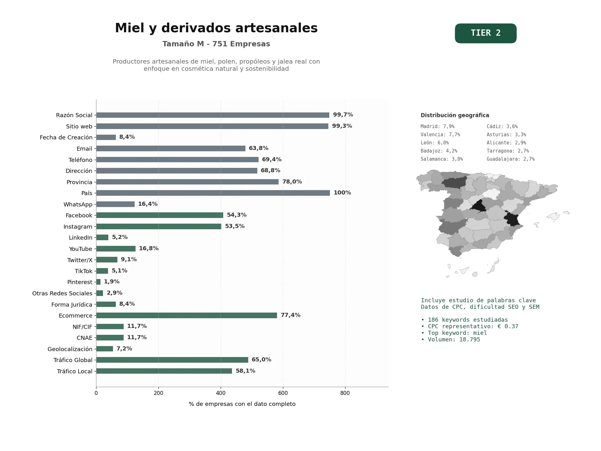 estudios de palabras clave, trafico web y datos de redes cosiales de Productores artesanales de miel, polen, propóleos y jalea real con enfoque en cosmética natural y sostenibilidad