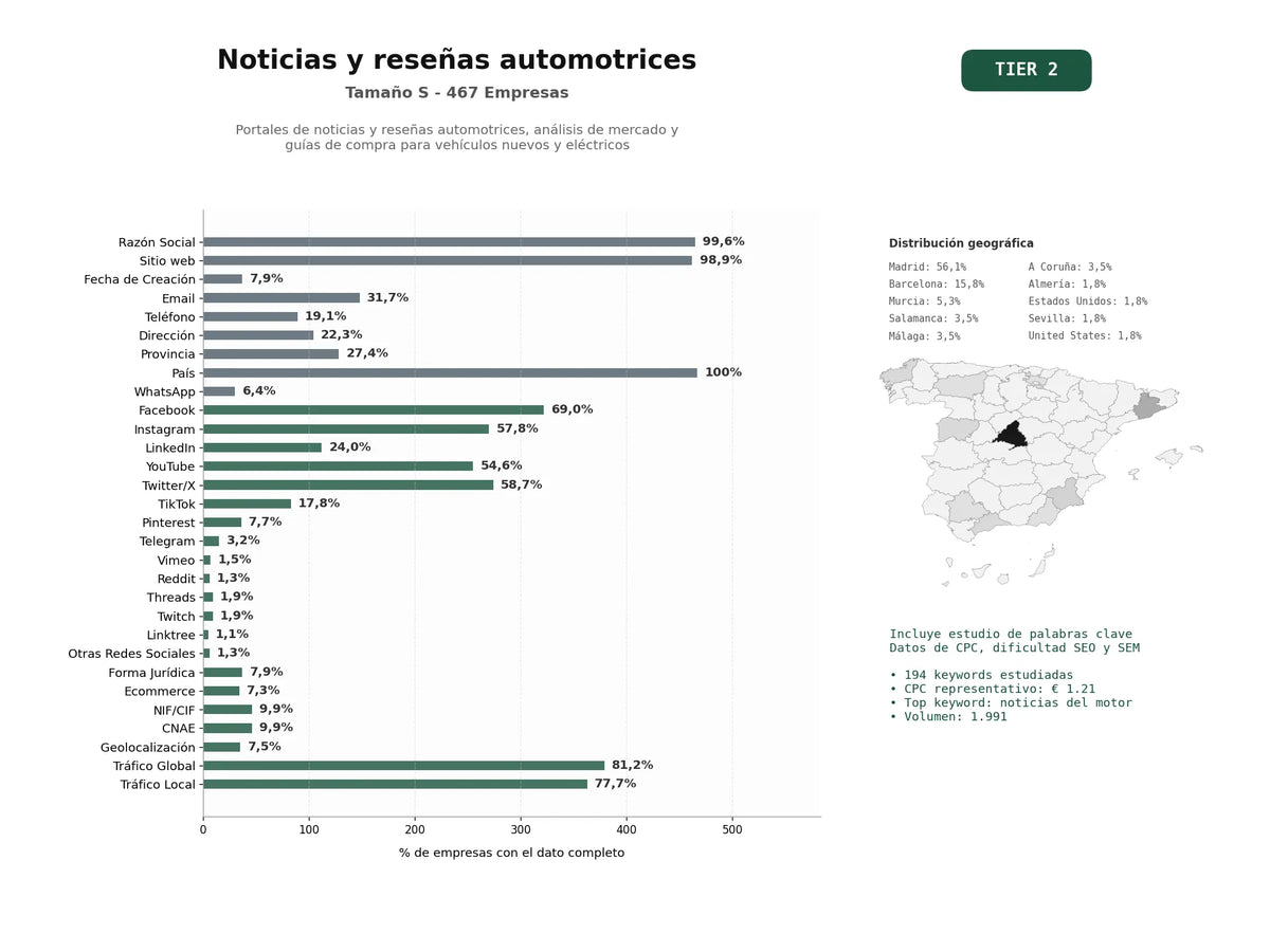 estudios de palabras clave, trafico web y datos de redes cosiales de Portales de noticias y reseñas automotrices, análisis de mercado y guías de compra para vehículos nuevos y eléctricos