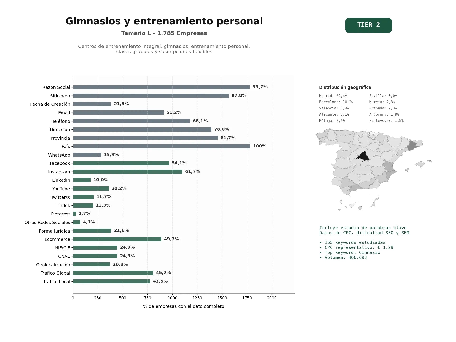 estudios de palabras clave, trafico web y datos de redes cosiales de Centros de entrenamiento integral: gimnasios, entrenamiento personal, clases grupales y suscripciones flexibles