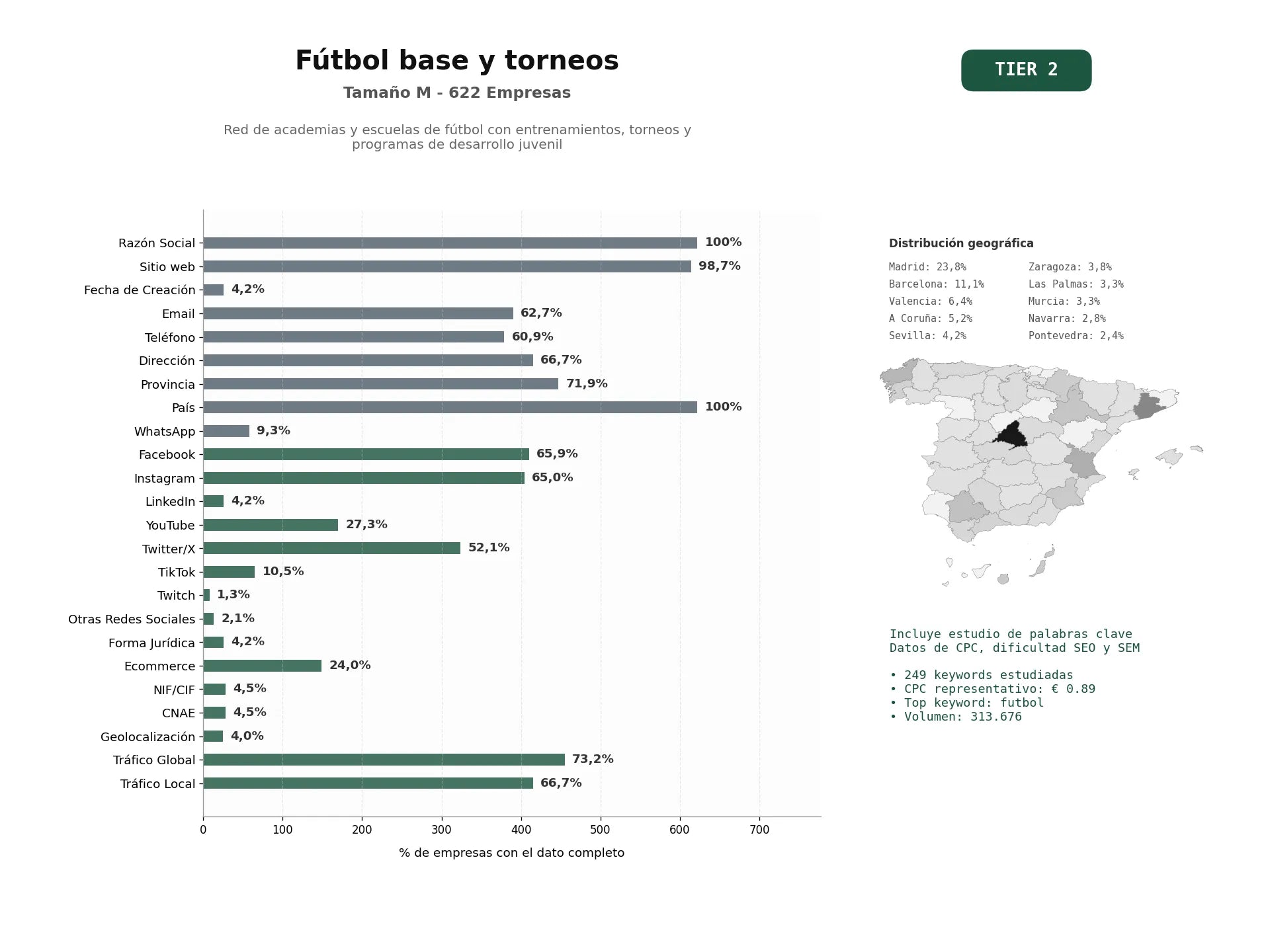 estudios de palabras clave, trafico web y datos de redes cosiales de Red de academias y escuelas de fútbol con entrenamientos, torneos y programas de desarrollo juvenil