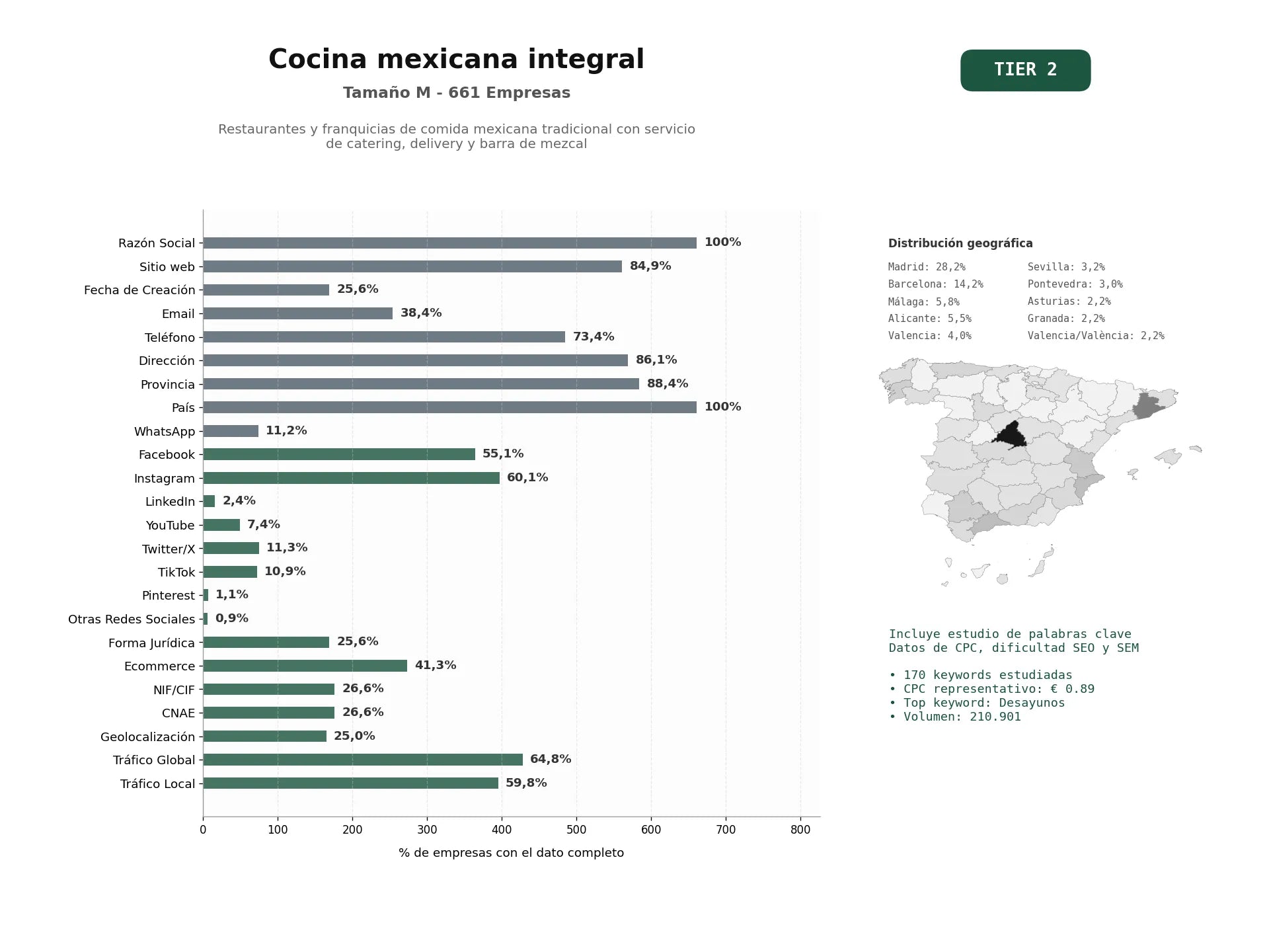 estudios de palabras clave, trafico web y datos de redes cosiales de Restaurantes y franquicias de comida mexicana tradicional con servicio de catering, delivery y barra de mezcal
