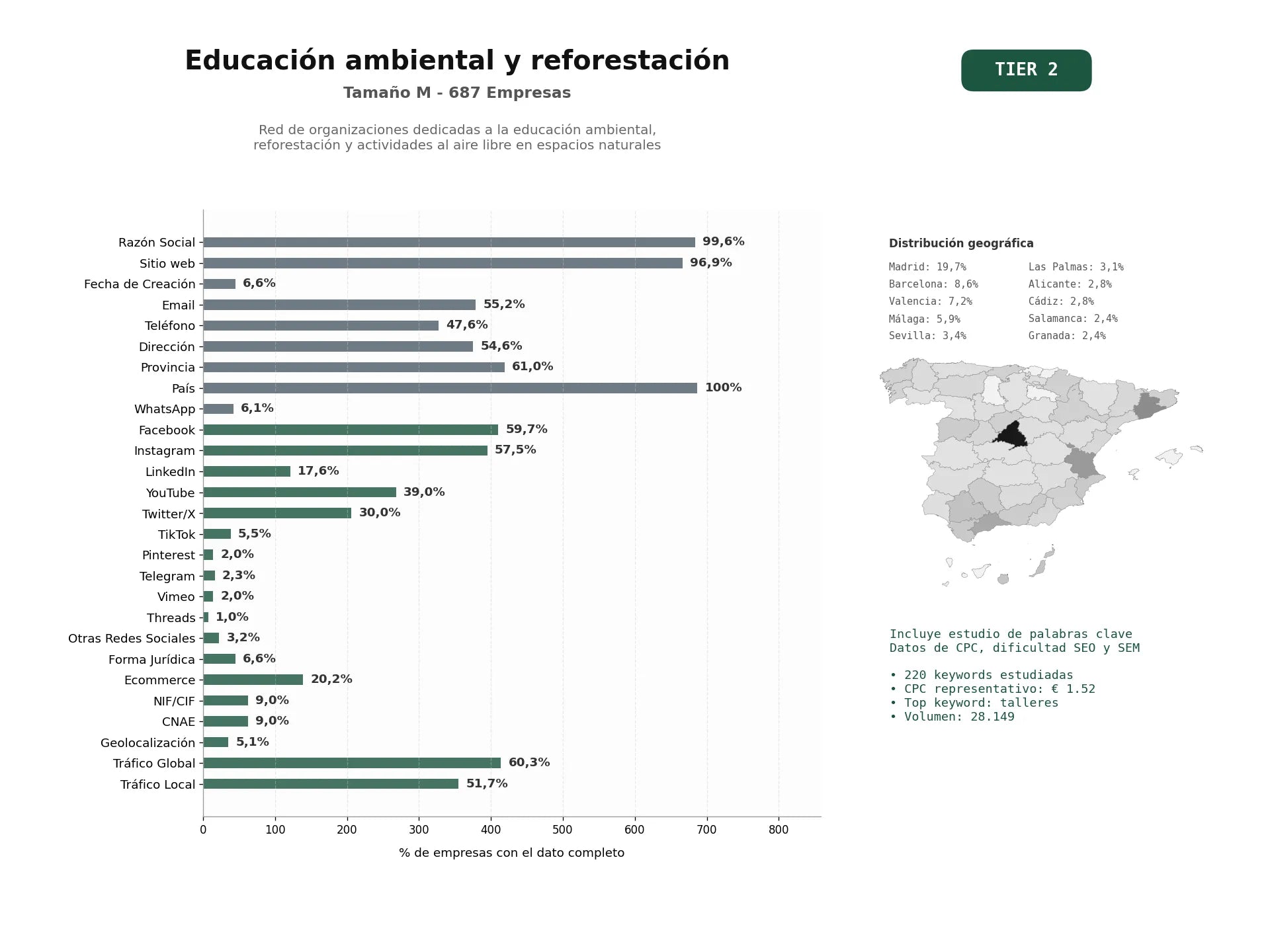 estudios de palabras clave, trafico web y datos de redes cosiales de Red de organizaciones dedicadas a la educación ambiental, reforestación y actividades al aire libre en espacios naturales