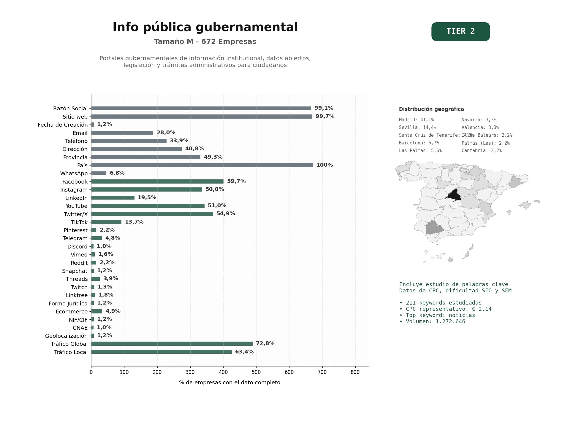 estudios de palabras clave, trafico web y datos de redes cosiales de Portales gubernamentales de información institucional, datos abiertos, legislación y trámites administrativos para ciudadanos