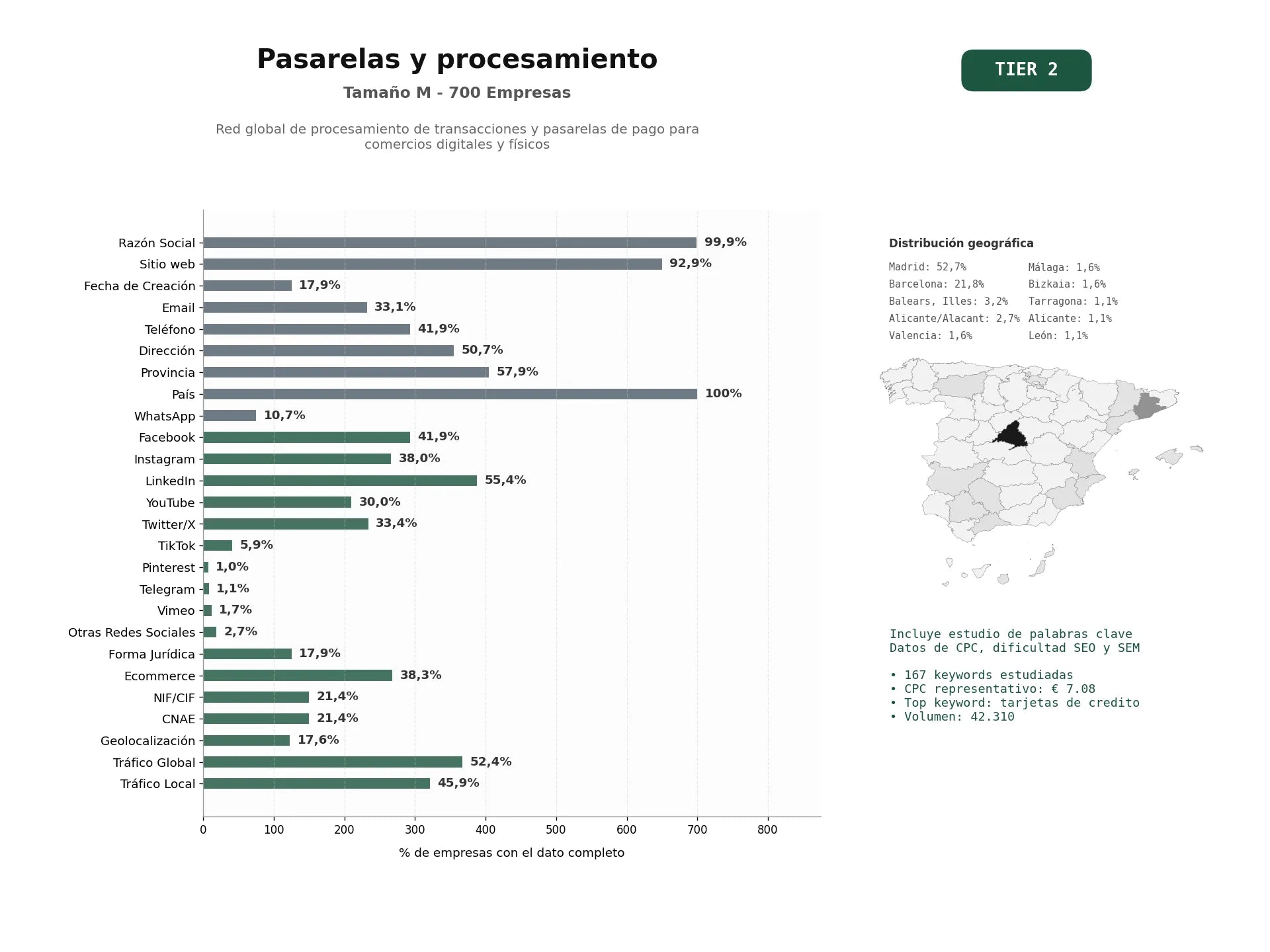 estudios de palabras clave, trafico web y datos de redes cosiales de Red global de procesamiento de transacciones y pasarelas de pago para comercios digitales y físicos