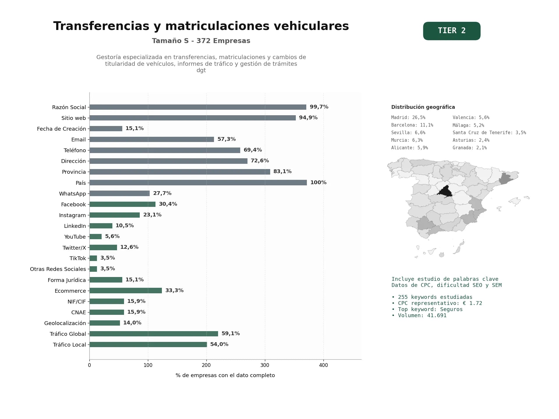 estudios de palabras clave, trafico web y datos de redes cosiales de Gestoría especializada en transferencias, matriculaciones y cambios de titularidad de vehículos, informes de tráfico y gestión de trámites DGT