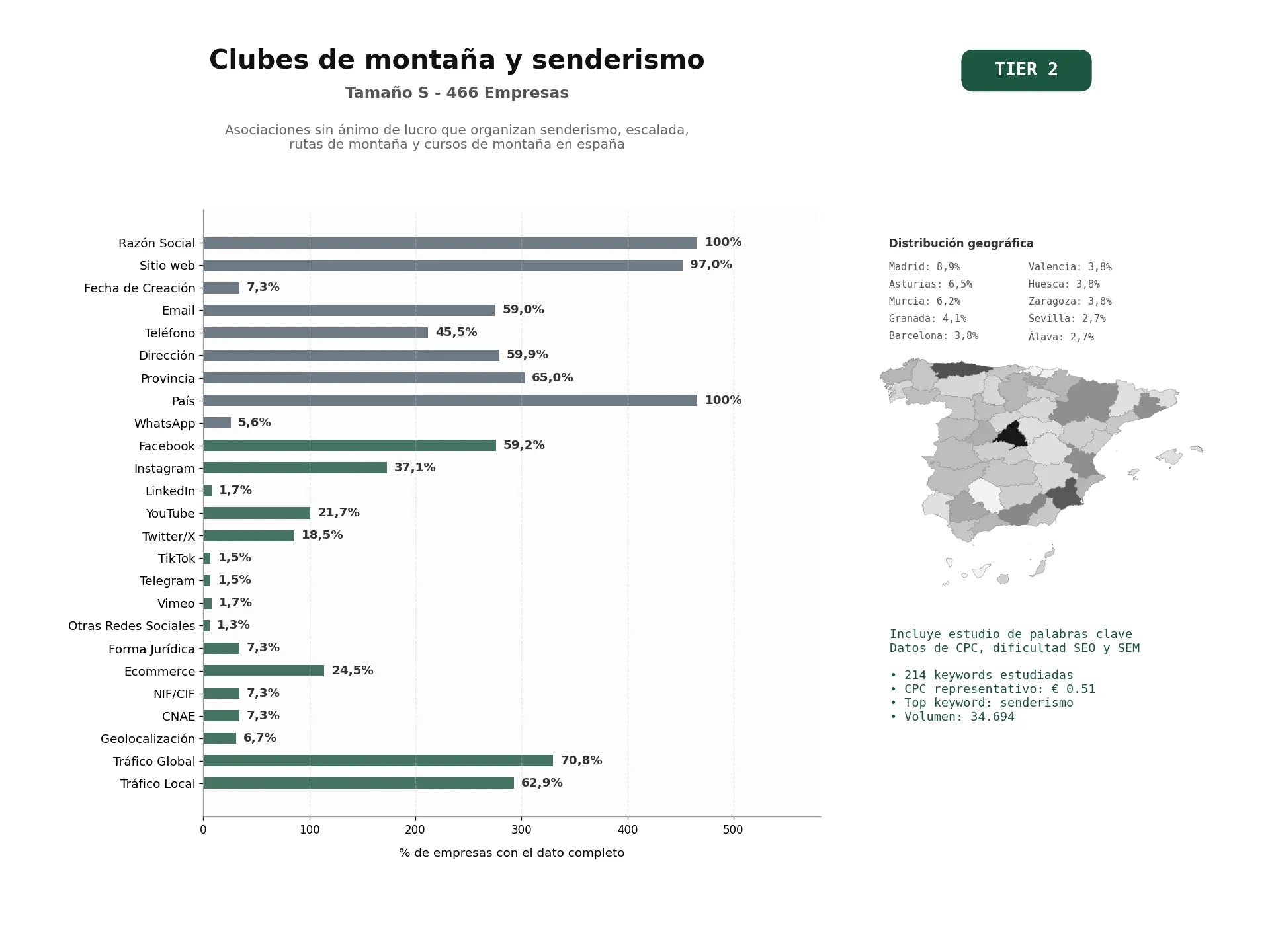 estudios de palabras clave, trafico web y datos de redes cosiales de Asociaciones sin ánimo de lucro que organizan senderismo, escalada, rutas de montaña y cursos de montaña en España