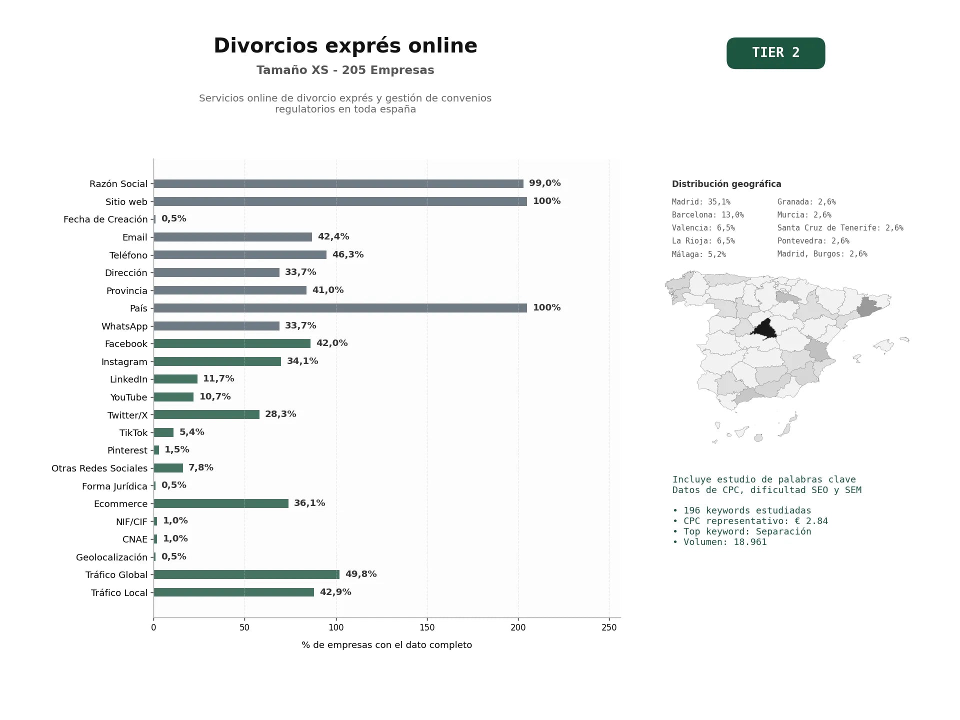 estudios de palabras clave, trafico web y datos de redes cosiales de Servicios online de divorcio exprés y gestión de convenios regulatorios en toda España