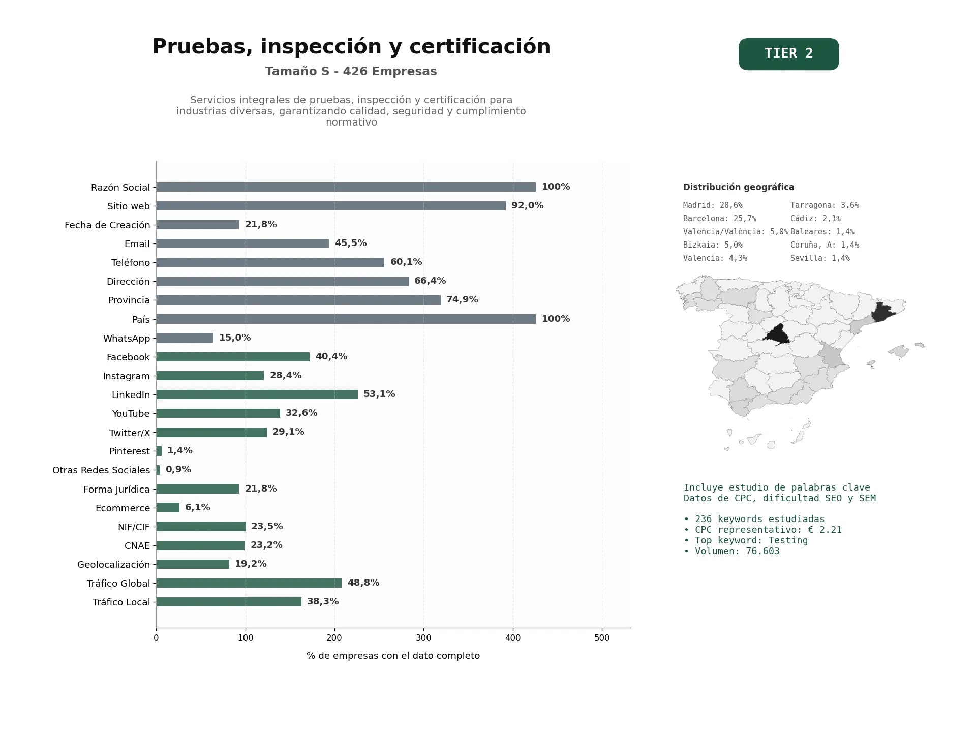 estudios de palabras clave, trafico web y datos de redes cosiales de Servicios integrales de pruebas, inspección y certificación para industrias diversas, garantizando calidad, seguridad y cumplimiento normativo