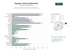estudios de palabras clave, trafico web y datos de redes cosiales de Fabricantes y distribuidores de equipos de cocina profesional, incluyendo hornos, campanas extractoras, cocinas y freidoras de aire
