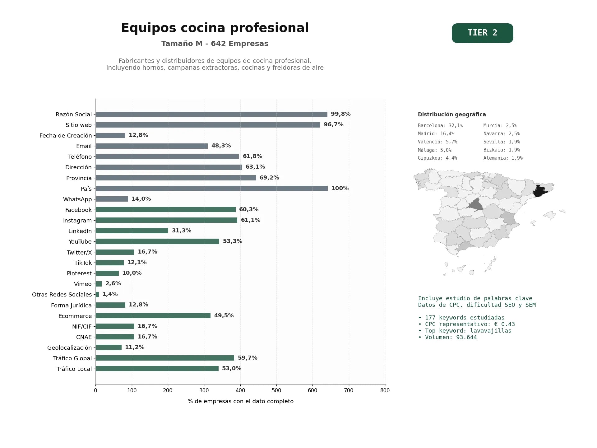 estudios de palabras clave, trafico web y datos de redes cosiales de Fabricantes y distribuidores de equipos de cocina profesional, incluyendo hornos, campanas extractoras, cocinas y freidoras de aire