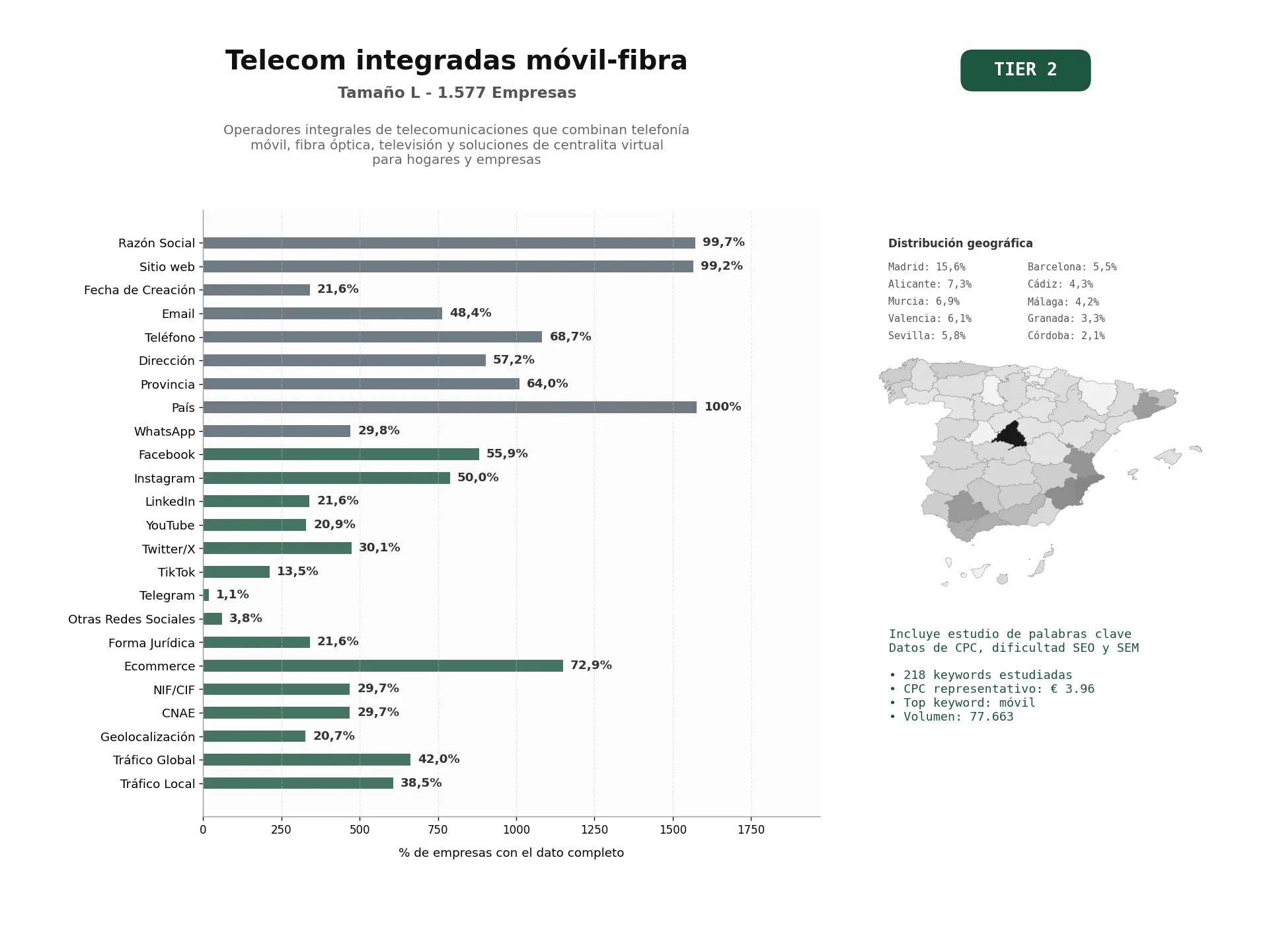 estudios de palabras clave, trafico web y datos de redes cosiales de Operadores integrales de telecomunicaciones que combinan telefonía móvil, fibra óptica, televisión y soluciones de centralita virtual para hogares y empresas