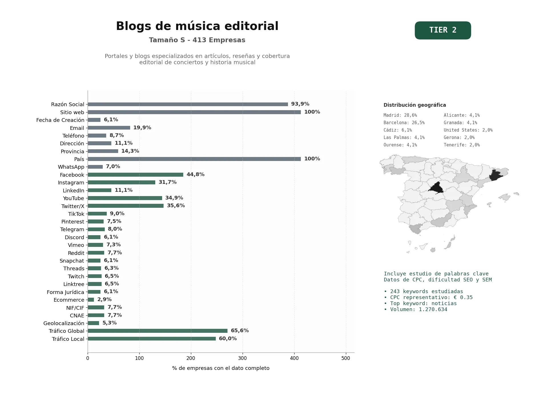 estudios de palabras clave, trafico web y datos de redes cosiales de Portales y blogs especializados en artículos, reseñas y cobertura editorial de conciertos y historia musical