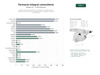 estudios de palabras clave, trafico web y datos de redes cosiales de Establecimientos farmacéuticos comunitarios con dispensación de medicamentos, parafarmacia, dermocosmética, ortopedia y atención personalizada