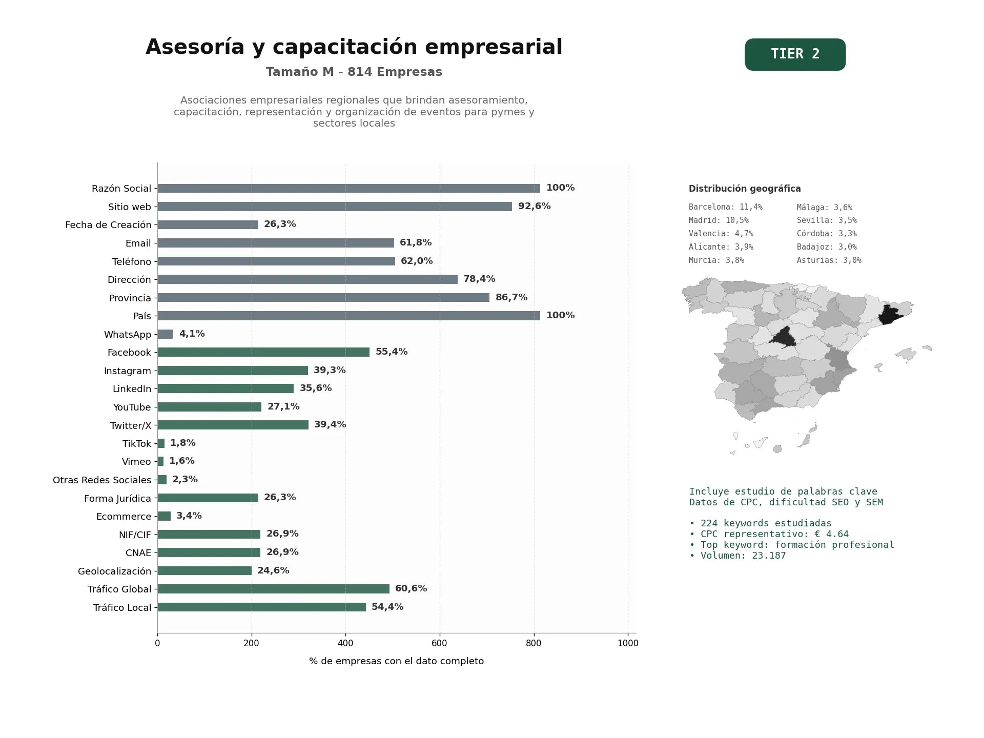 estudios de palabras clave, trafico web y datos de redes cosiales de Asociaciones empresariales regionales que brindan asesoramiento, capacitación, representación y organización de eventos para pymes y sectores locales