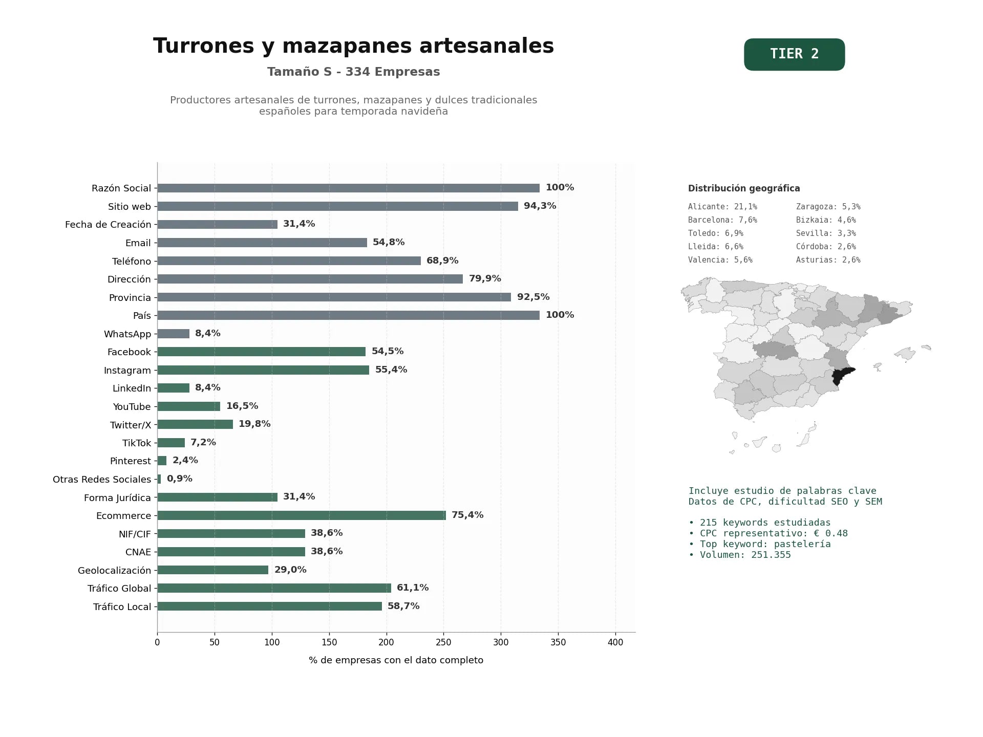 estudios de palabras clave, trafico web y datos de redes cosiales de Productores artesanales de turrones, mazapanes y dulces tradicionales españoles para temporada navideña