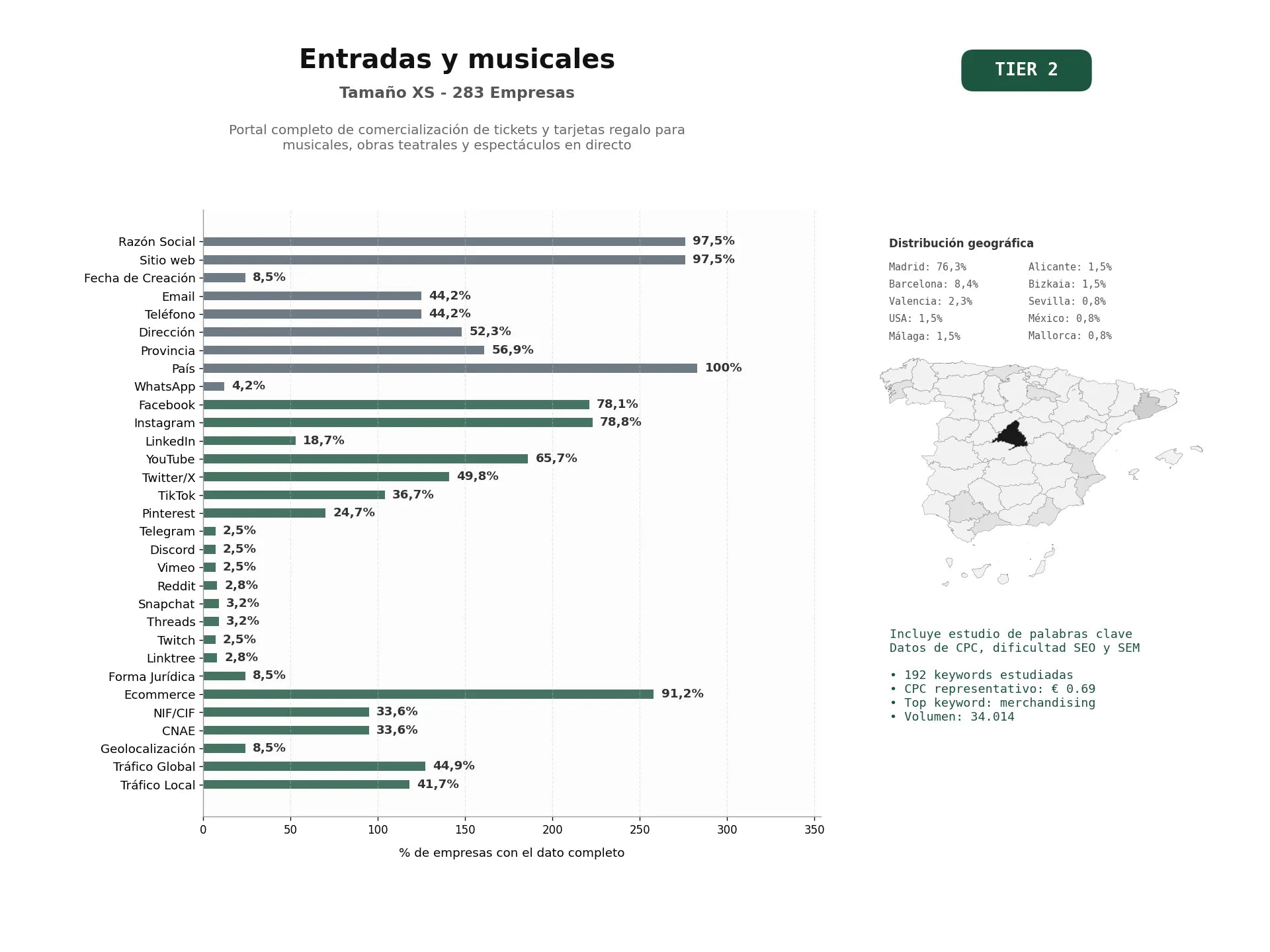 estudios de palabras clave, trafico web y datos de redes cosiales de Portal completo de comercialización de tickets y tarjetas regalo para musicales, obras teatrales y espectáculos en directo