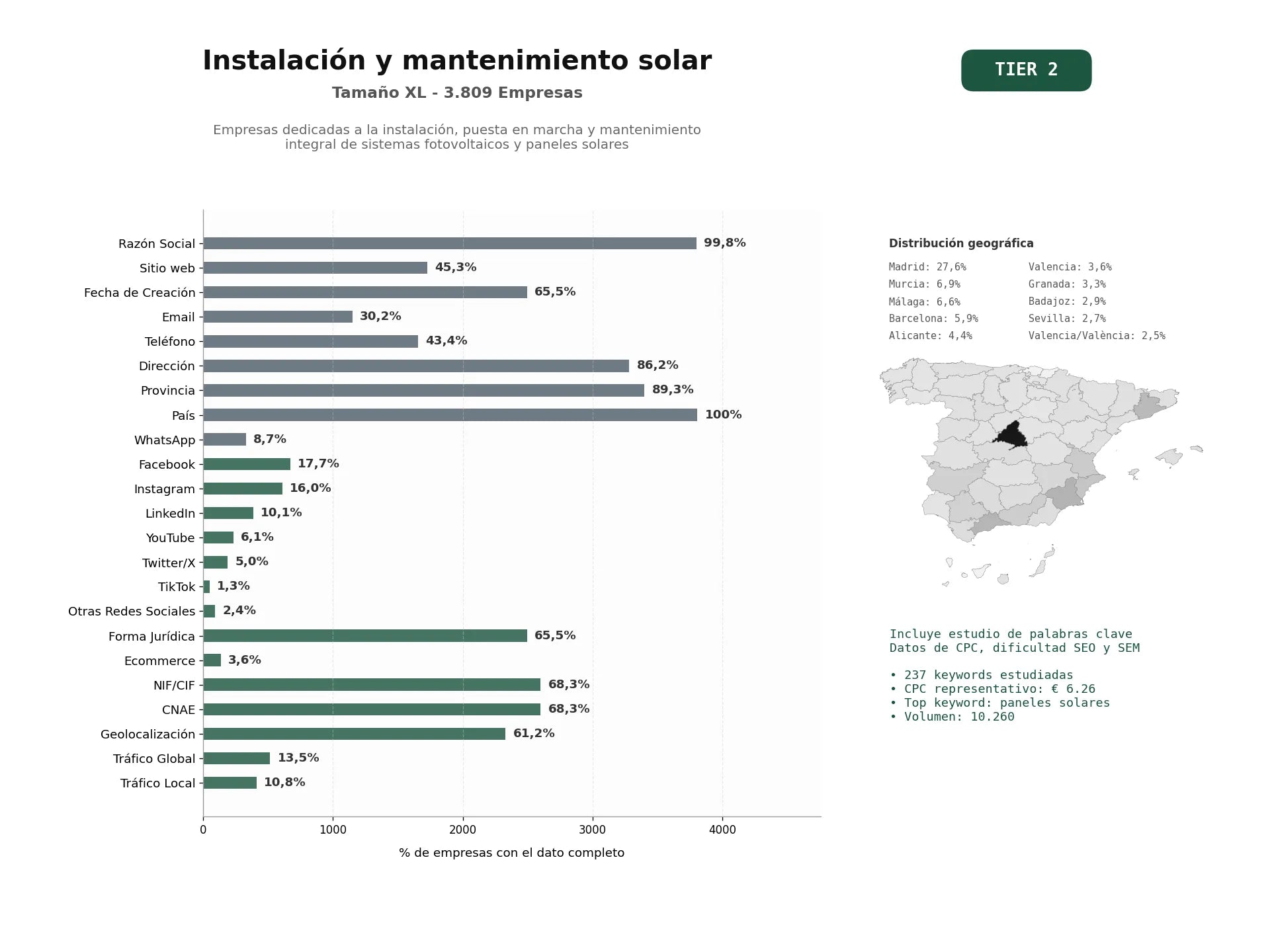 estudios de palabras clave, trafico web y datos de redes cosiales de Empresas dedicadas a la instalación, puesta en marcha y mantenimiento integral de sistemas fotovoltaicos y paneles solares