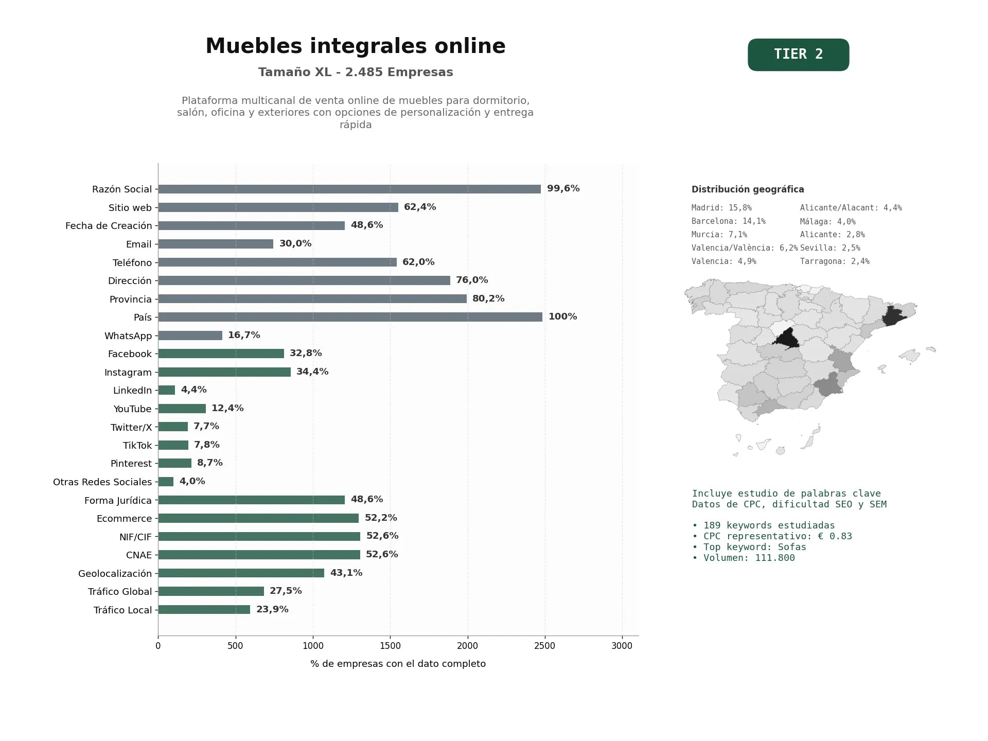 estudios de palabras clave, trafico web y datos de redes cosiales de Plataforma multicanal de venta online de muebles para dormitorio, salón, oficina y exteriores con opciones de personalización y entrega rápida