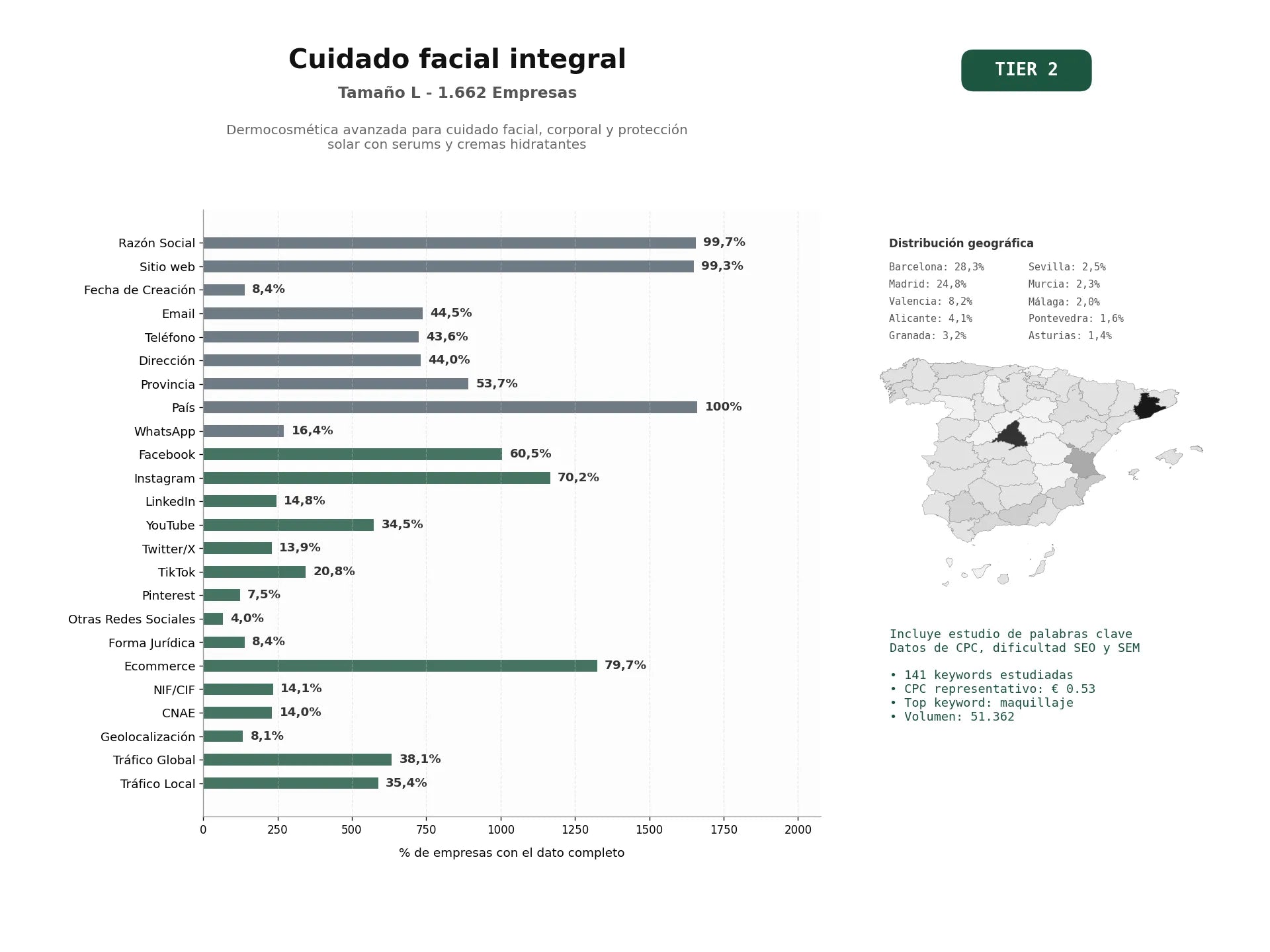 estudios de palabras clave, trafico web y datos de redes cosiales de Dermocosmética avanzada para cuidado facial, corporal y protección solar con serums y cremas hidratantes