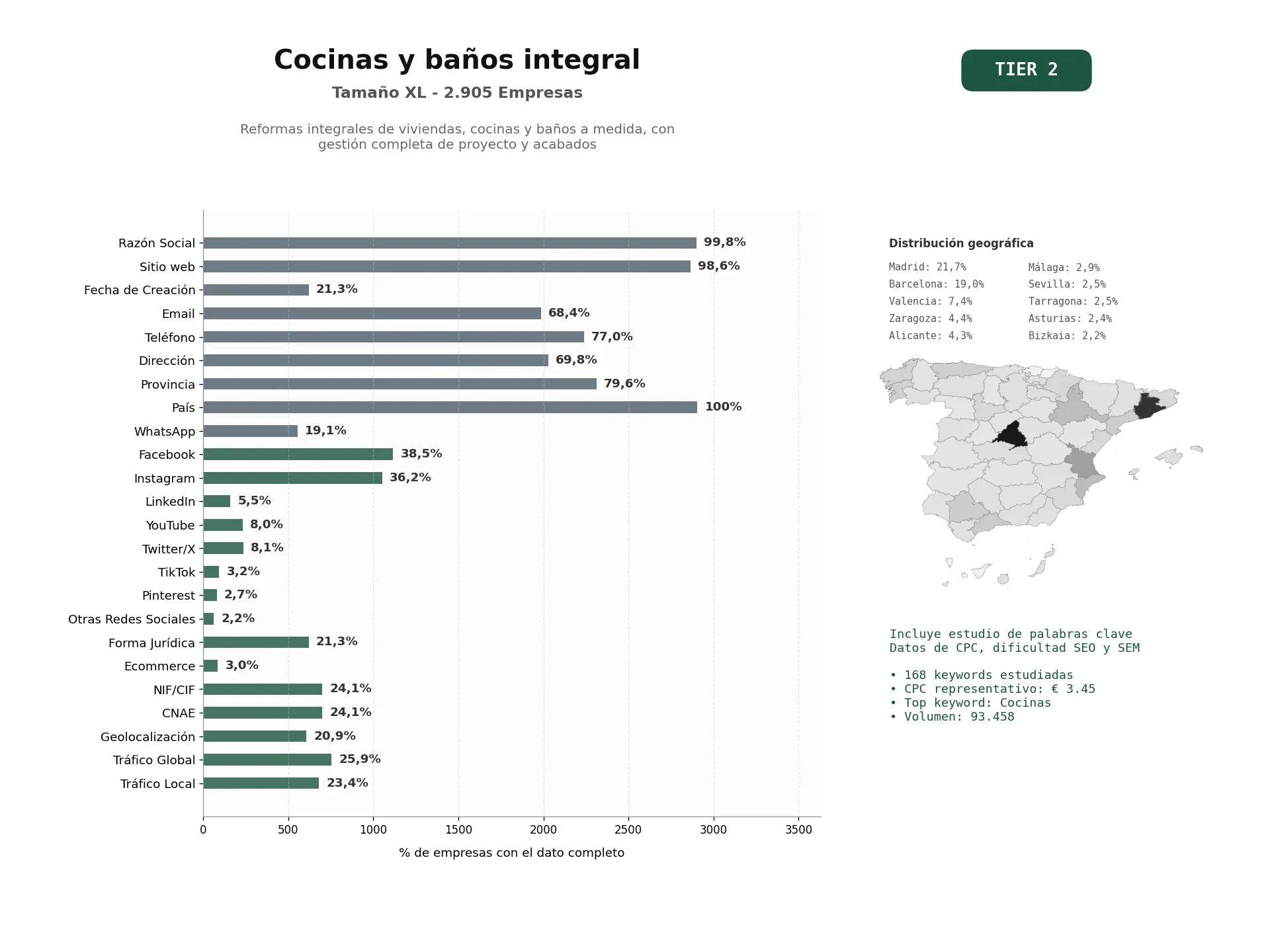 estudios de palabras clave, trafico web y datos de redes cosiales de Reformas integrales de viviendas, cocinas y baños a medida, con gestión completa de proyecto y acabados