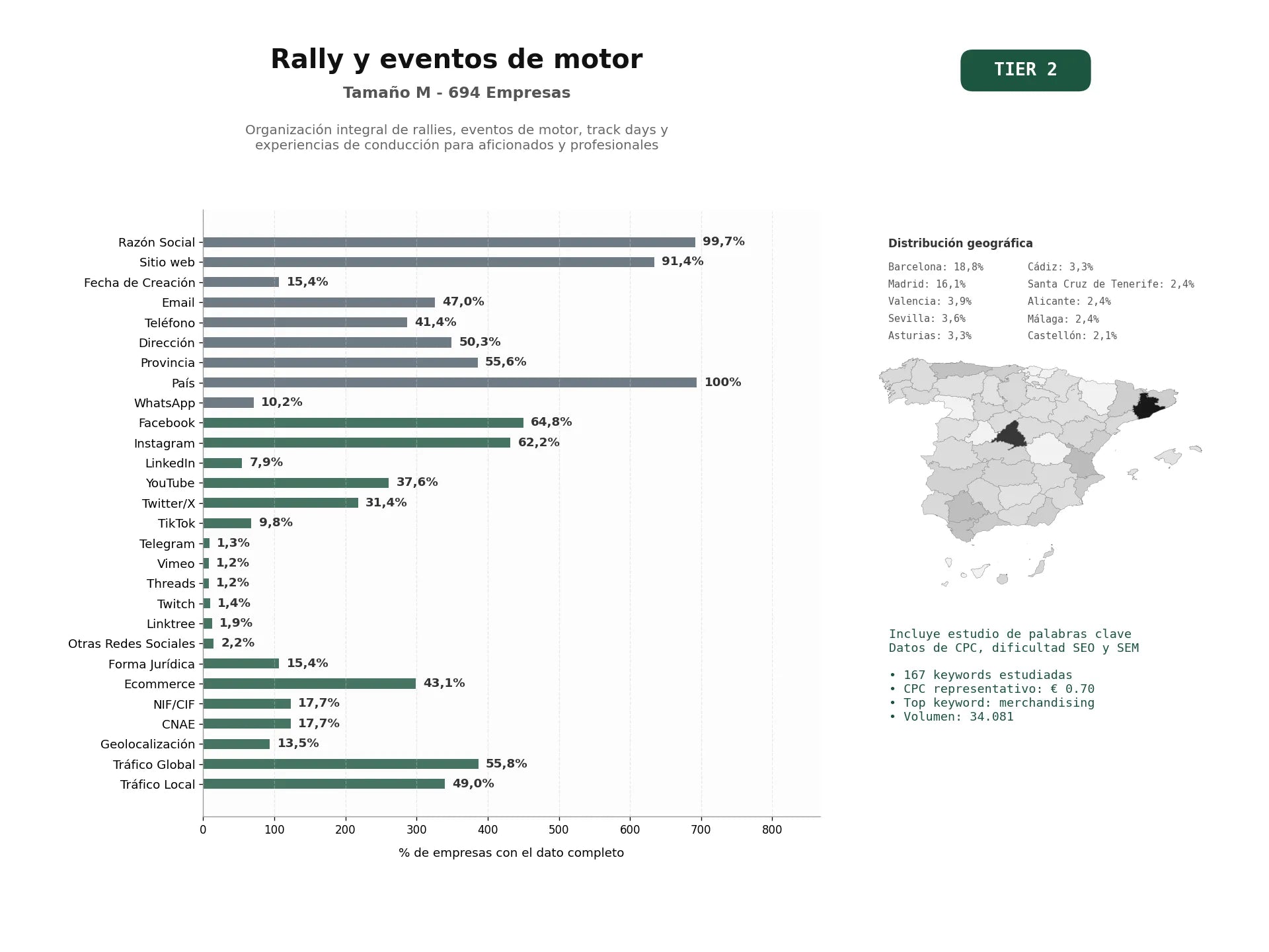 estudios de palabras clave, trafico web y datos de redes cosiales de Organización integral de rallies, eventos de motor, track days y experiencias de conducción para aficionados y profesionales