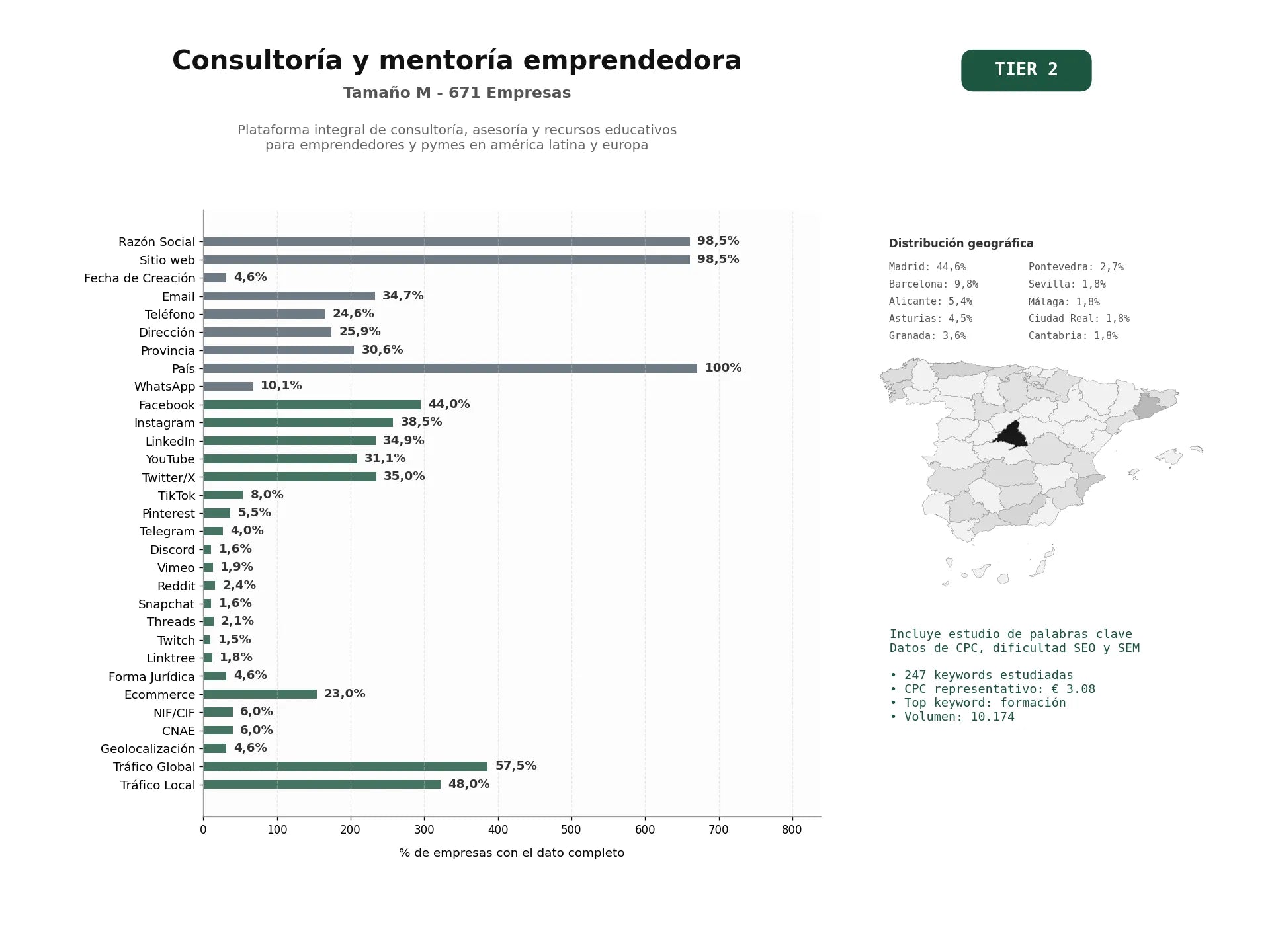 estudios de palabras clave, trafico web y datos de redes cosiales de Plataforma integral de consultoría, asesoría y recursos educativos para emprendedores y pymes en América Latina y Europa