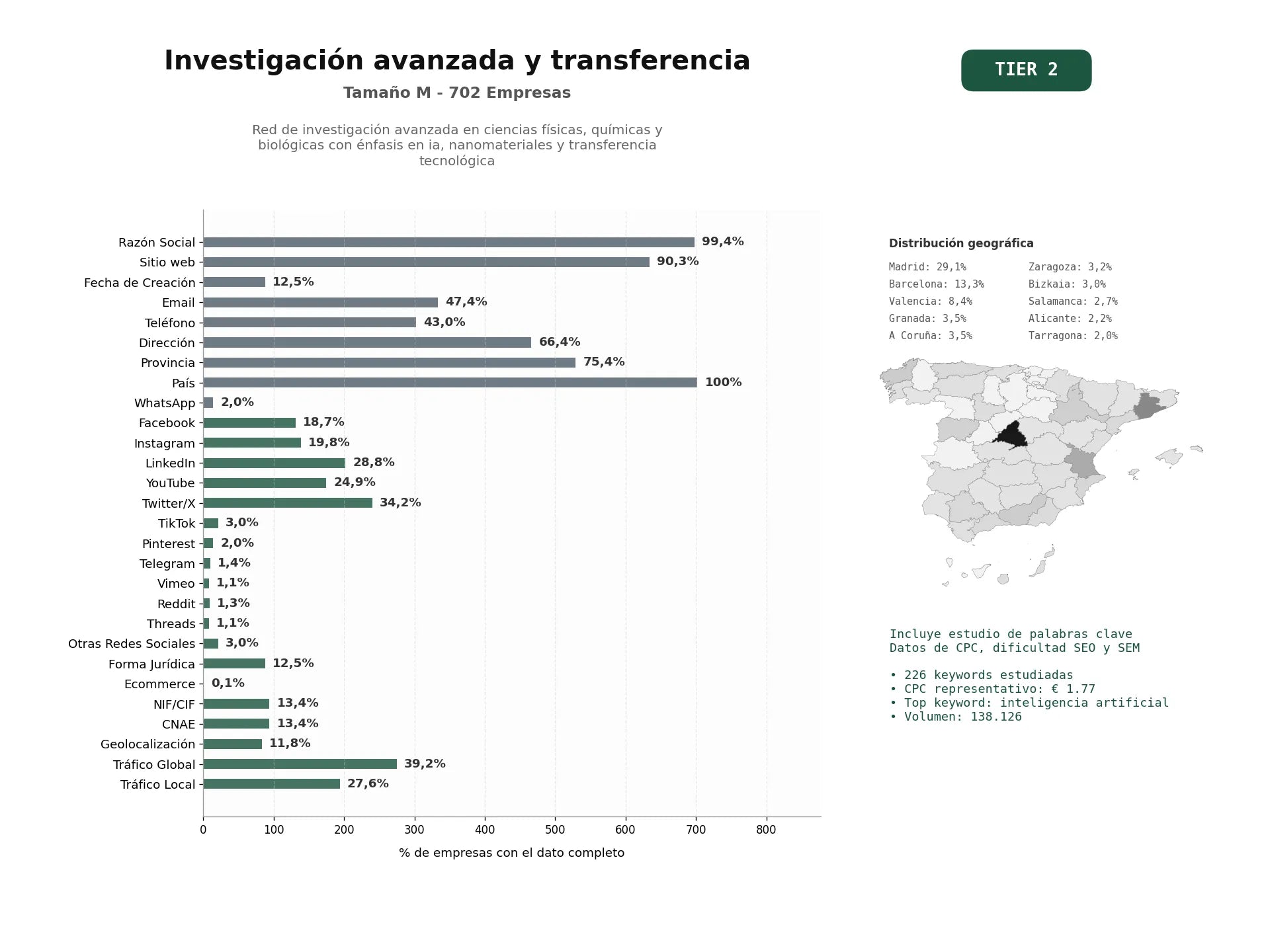 estudios de palabras clave, trafico web y datos de redes cosiales de Red de investigación avanzada en ciencias físicas, químicas y biológicas con énfasis en IA, nanomateriales y transferencia tecnológica