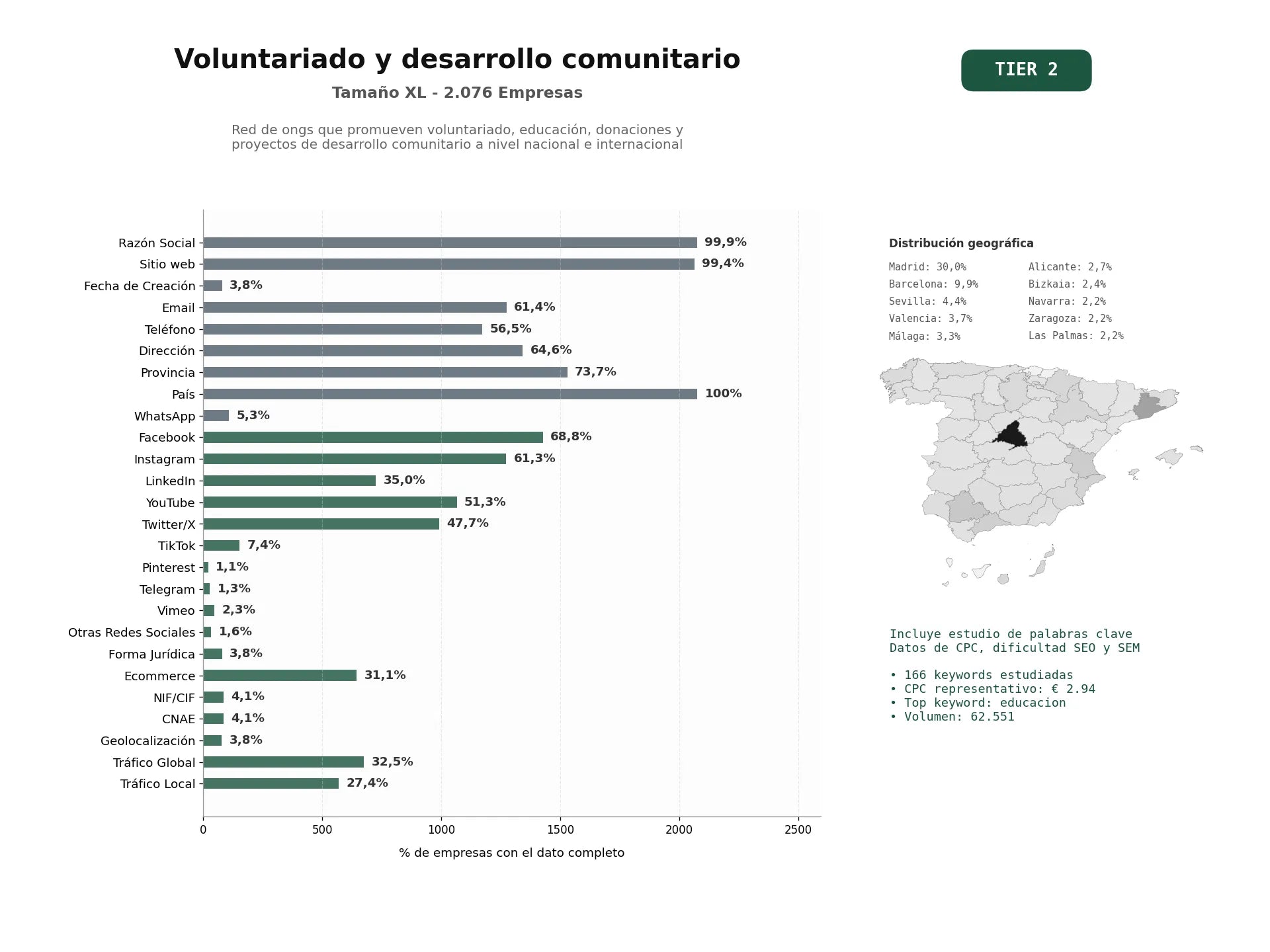 estudios de palabras clave, trafico web y datos de redes cosiales de Red de ONGs que promueven voluntariado, educación, donaciones y proyectos de desarrollo comunitario a nivel nacional e internacional