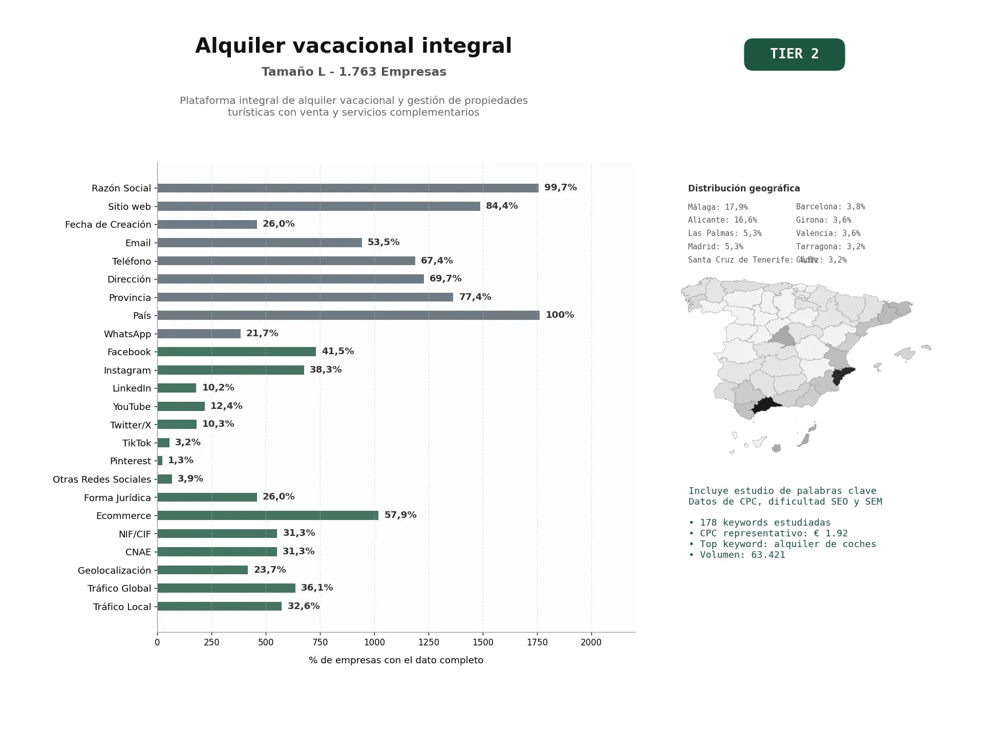 estudios de palabras clave, trafico web y datos de redes cosiales de Plataforma integral de alquiler vacacional y gestión de propiedades turísticas con venta y servicios complementarios