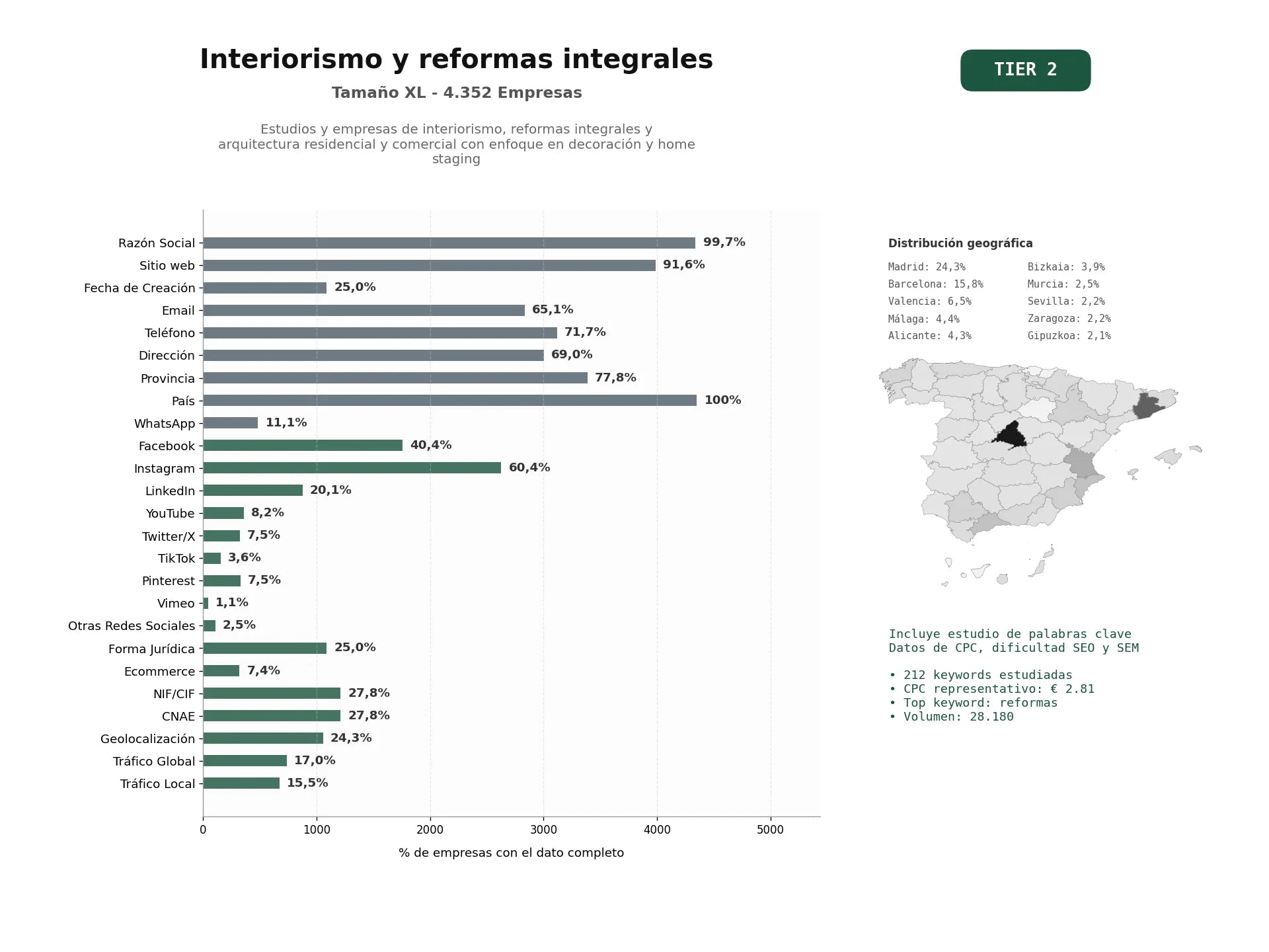 estudios de palabras clave, trafico web y datos de redes cosiales de Estudios y empresas de interiorismo, reformas integrales y arquitectura residencial y comercial con enfoque en decoración y home staging