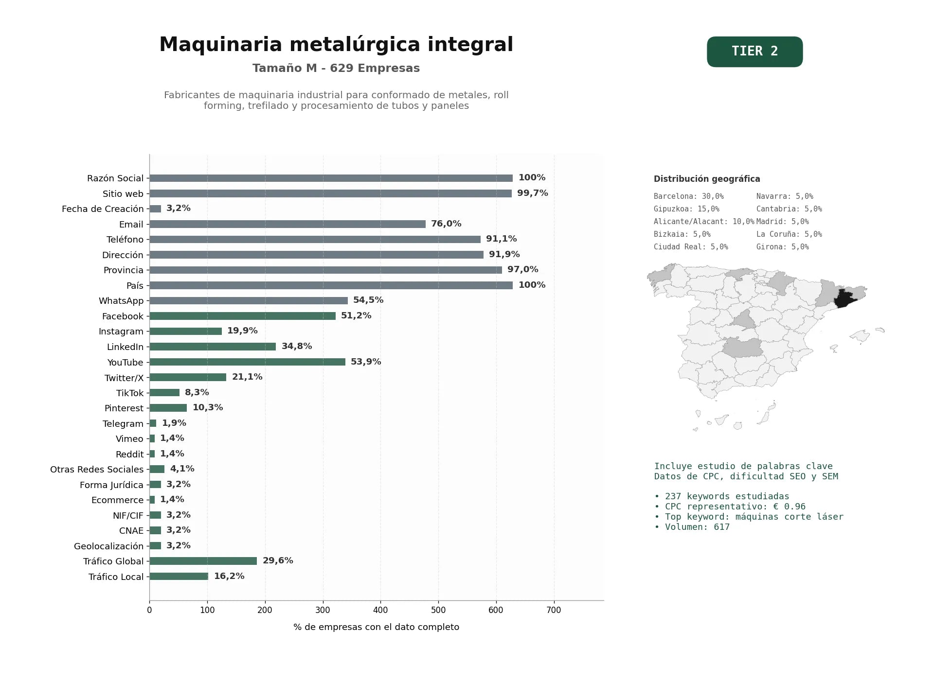 estudios de palabras clave, trafico web y datos de redes cosiales de Fabricantes de maquinaria industrial para conformado de metales, roll forming, trefilado y procesamiento de tubos y paneles