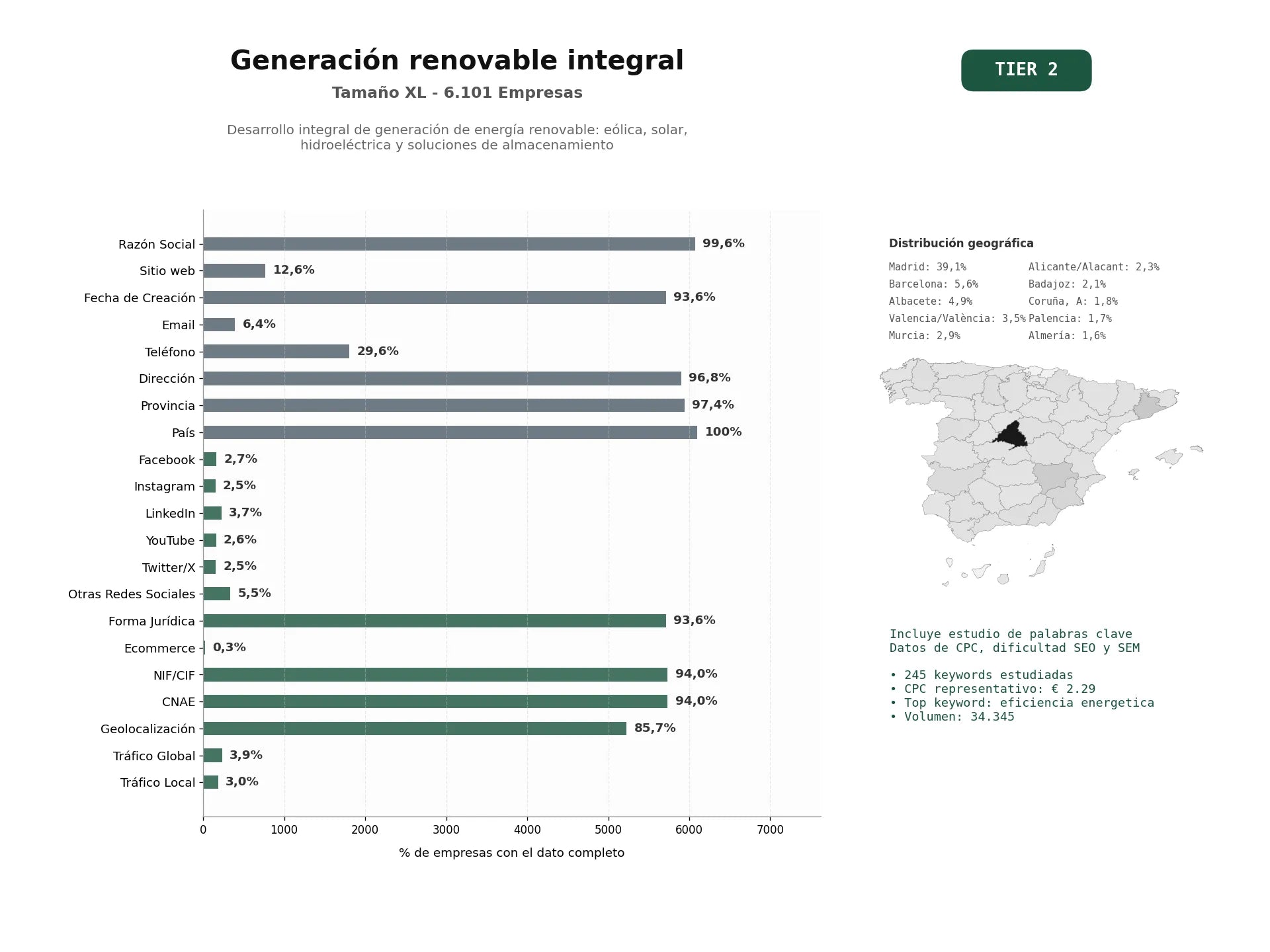 estudios de palabras clave, trafico web y datos de redes cosiales de Desarrollo integral de generación de energía renovable: eólica, solar, hidroeléctrica y soluciones de almacenamiento