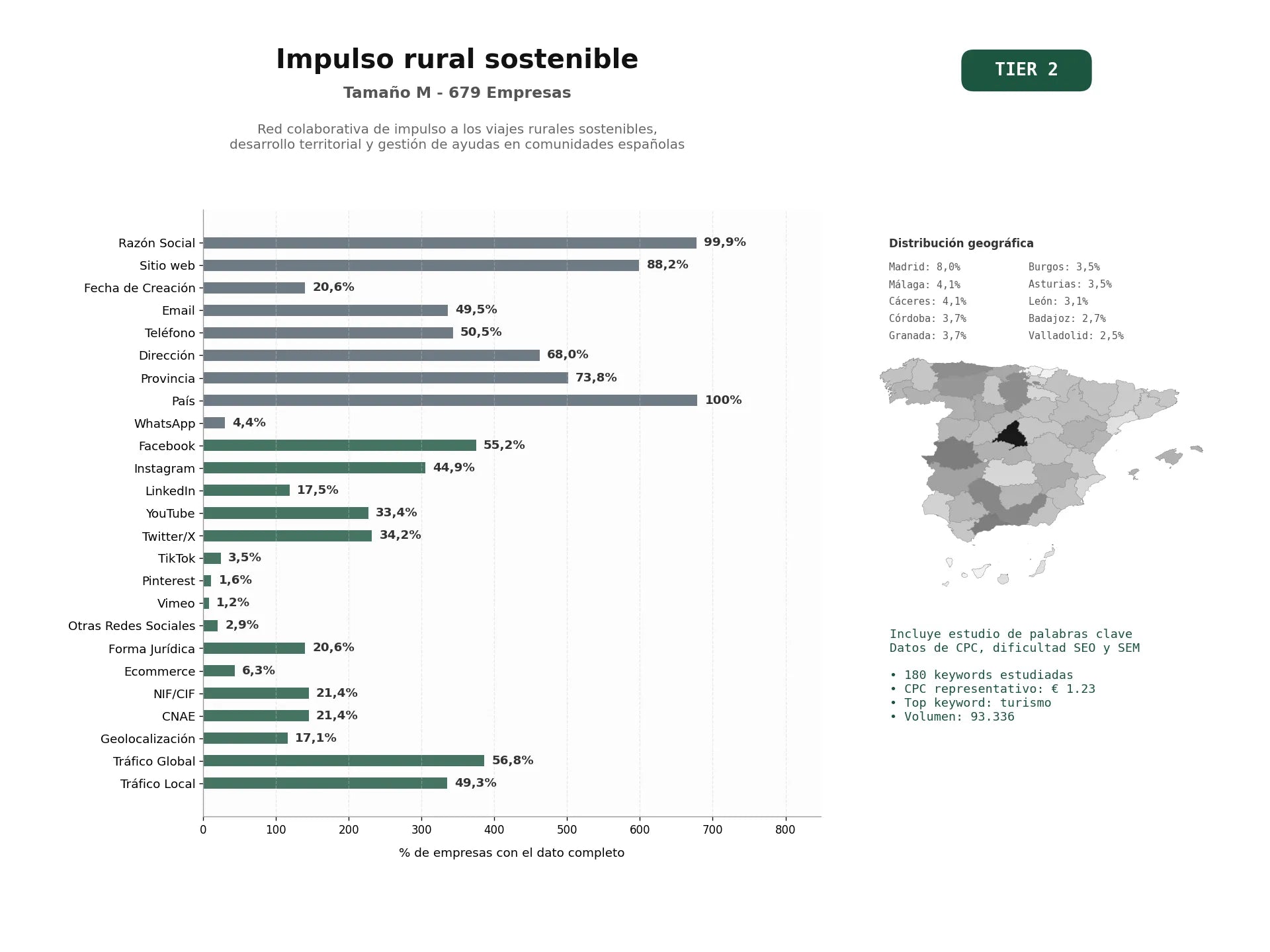 estudios de palabras clave, trafico web y datos de redes cosiales de Red colaborativa de impulso a los viajes rurales sostenibles, desarrollo territorial y gestión de ayudas en comunidades españolas