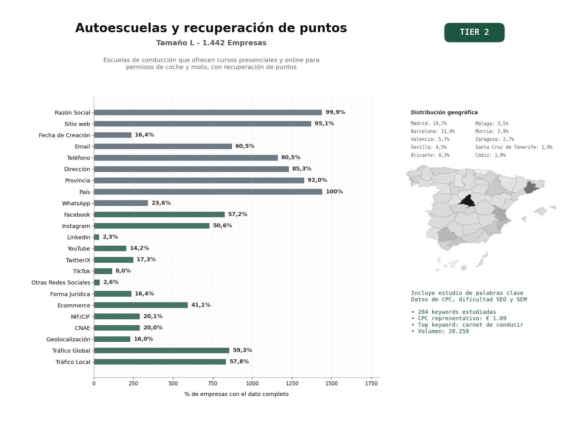 estudios de palabras clave, trafico web y datos de redes cosiales de Escuelas de conducción que ofrecen cursos presenciales y online para permisos de coche y moto, con recuperación de puntos