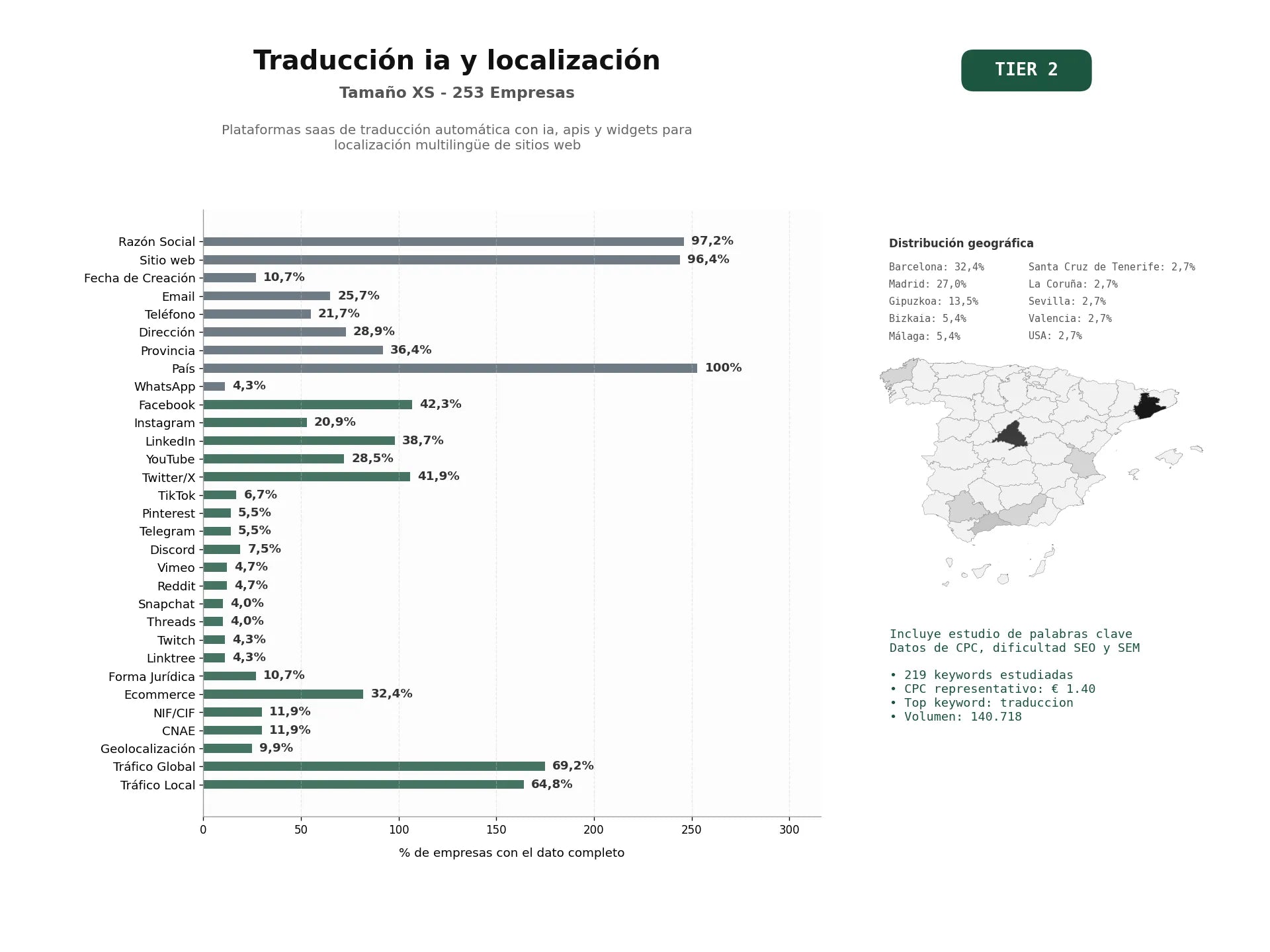 estudios de palabras clave, trafico web y datos de redes cosiales de Plataformas SaaS de traducción automática con IA, APIs y widgets para localización multilingüe de sitios web