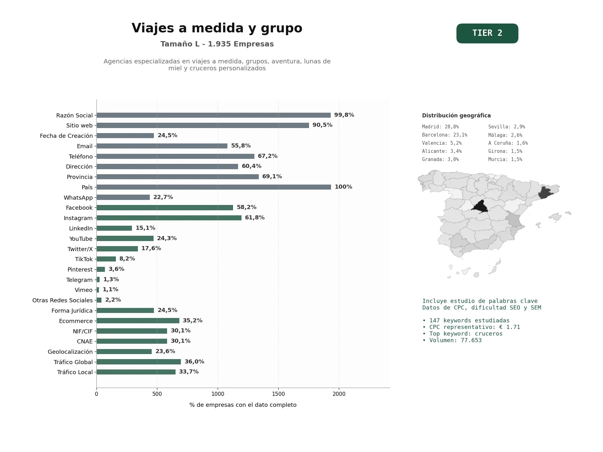 estudios de palabras clave, trafico web y datos de redes cosiales de Agencias especializadas en viajes a medida, grupos, aventura, lunas de miel y cruceros personalizados