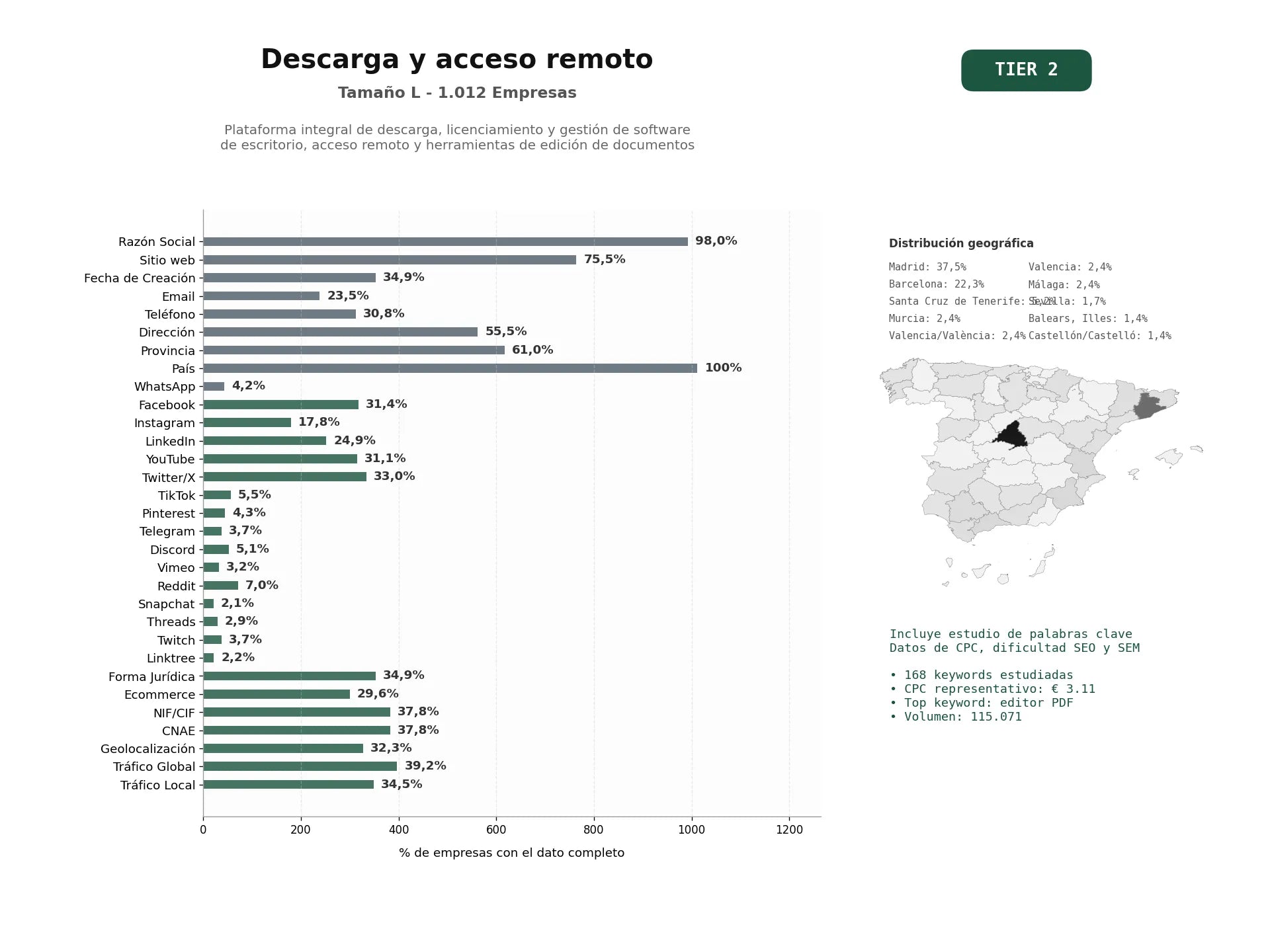 estudios de palabras clave, trafico web y datos de redes cosiales de Plataforma integral de descarga, licenciamiento y gestión de software de escritorio, acceso remoto y herramientas de edición de documentos