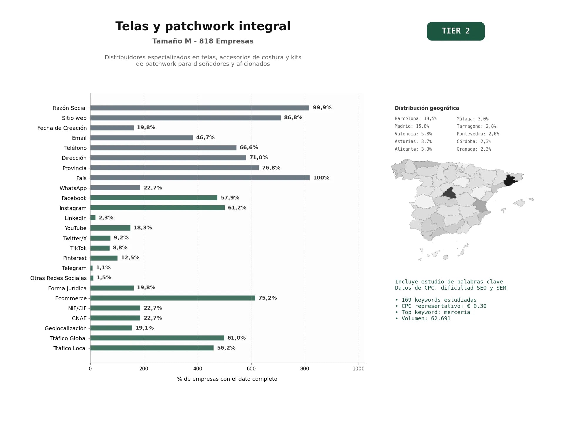 estudios de palabras clave, trafico web y datos de redes cosiales de Distribuidores especializados en telas, accesorios de costura y kits de patchwork para diseñadores y aficionados