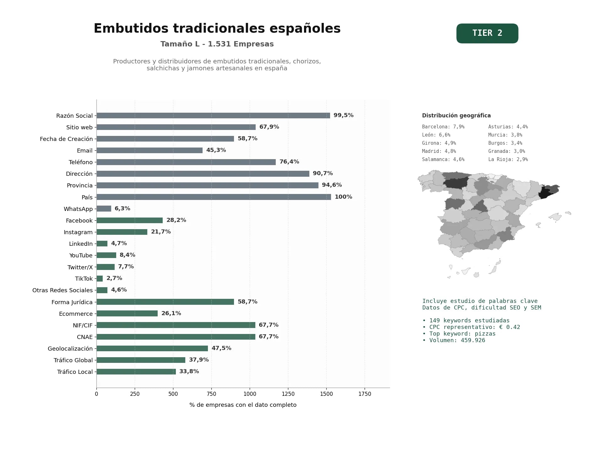estudios de palabras clave, trafico web y datos de redes cosiales de Productores y distribuidores de embutidos tradicionales, chorizos, salchichas y jamones artesanales en España