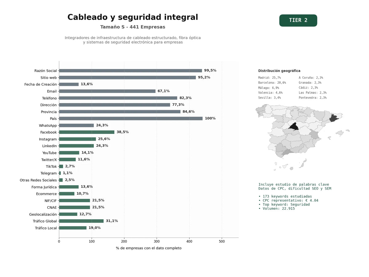 estudios de palabras clave, trafico web y datos de redes cosiales de Integradores de infraestructura de cableado estructurado, fibra óptica y sistemas de seguridad electrónica para empresas