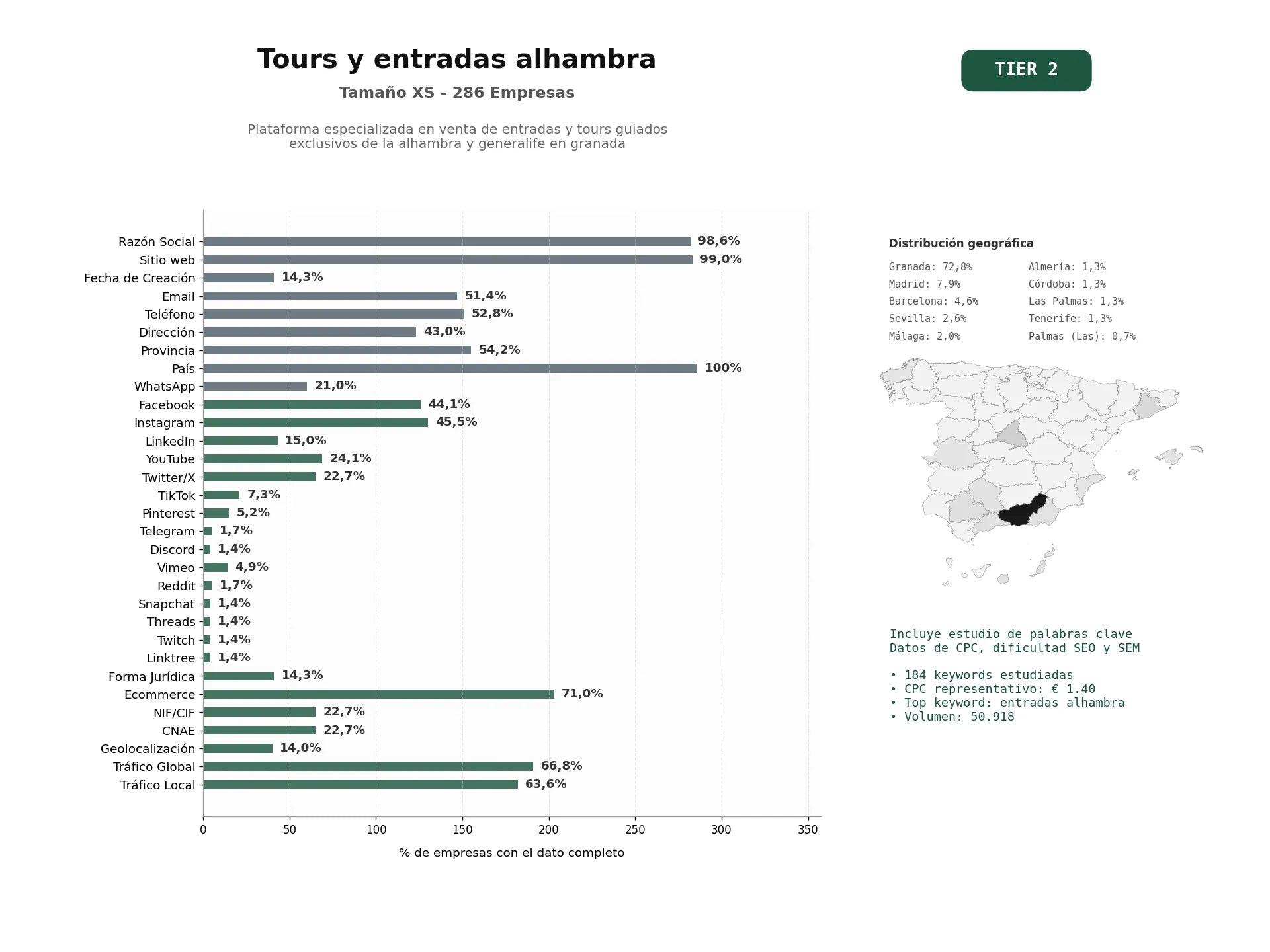estudios de palabras clave, trafico web y datos de redes cosiales de Plataforma especializada en venta de entradas y tours guiados exclusivos de la Alhambra y Generalife en Granada
