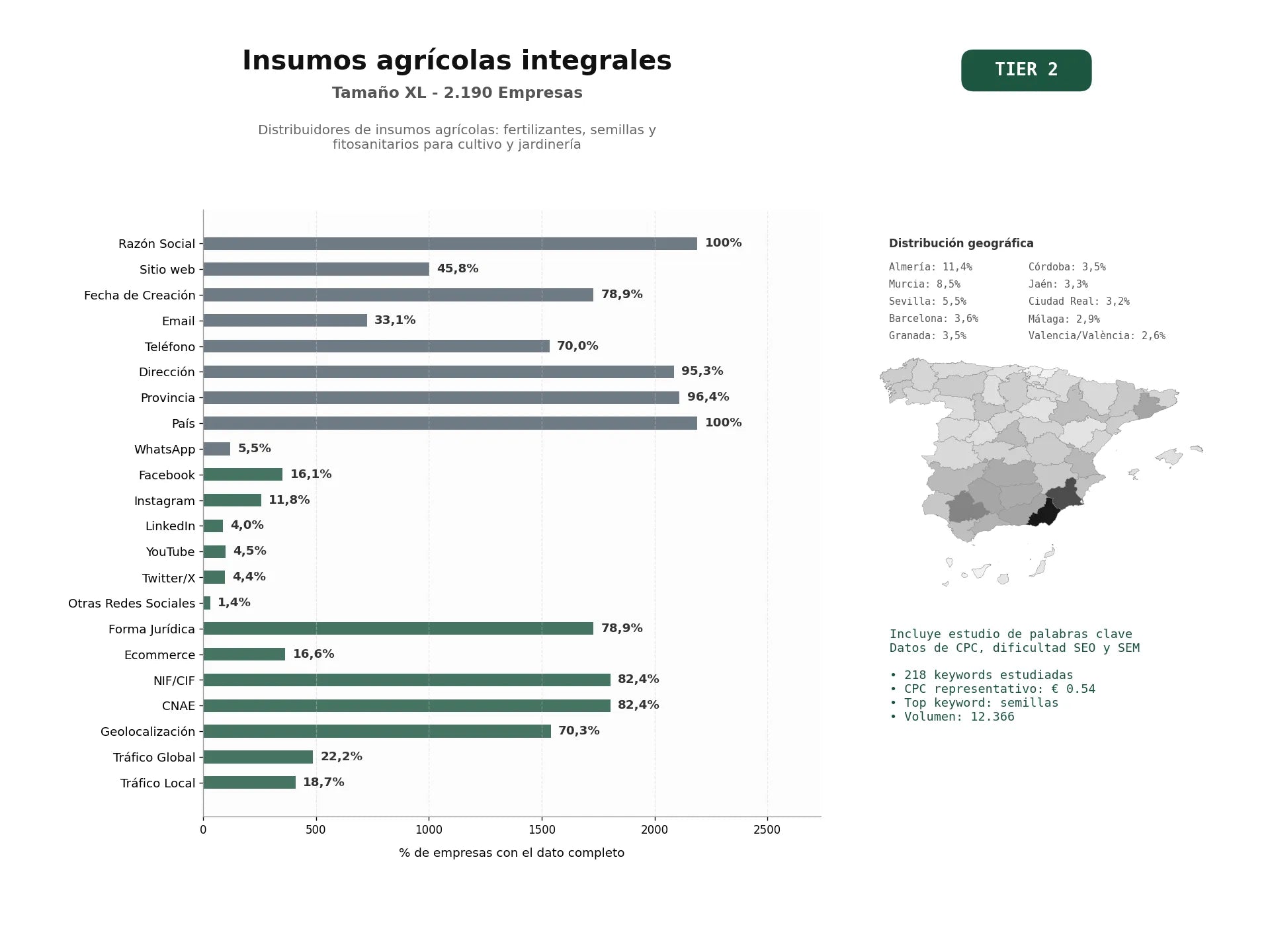 estudios de palabras clave, trafico web y datos de redes cosiales de Distribuidores de insumos agrícolas: fertilizantes, semillas y fitosanitarios para cultivo y jardinería