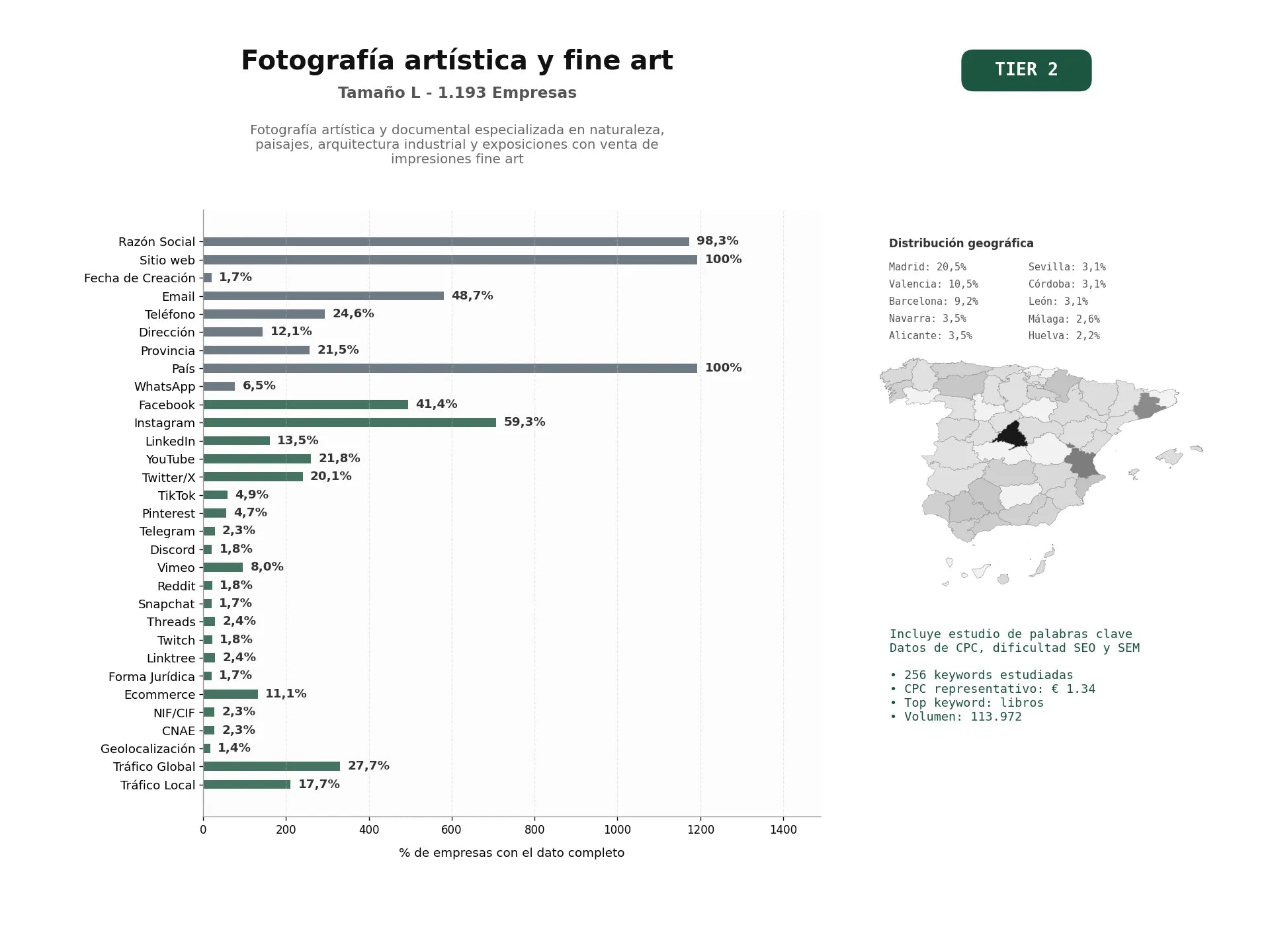 estudios de palabras clave, trafico web y datos de redes cosiales de Fotografía artística y documental especializada en naturaleza, paisajes, arquitectura industrial y exposiciones con venta de impresiones Fine Art