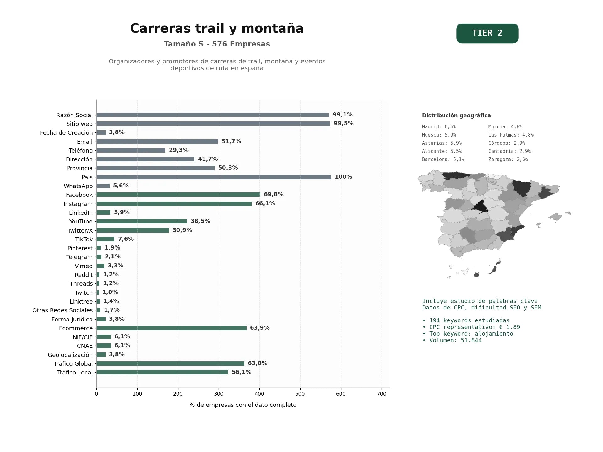 estudios de palabras clave, trafico web y datos de redes cosiales de Organizadores y promotores de carreras de trail, montaña y eventos deportivos de ruta en España
